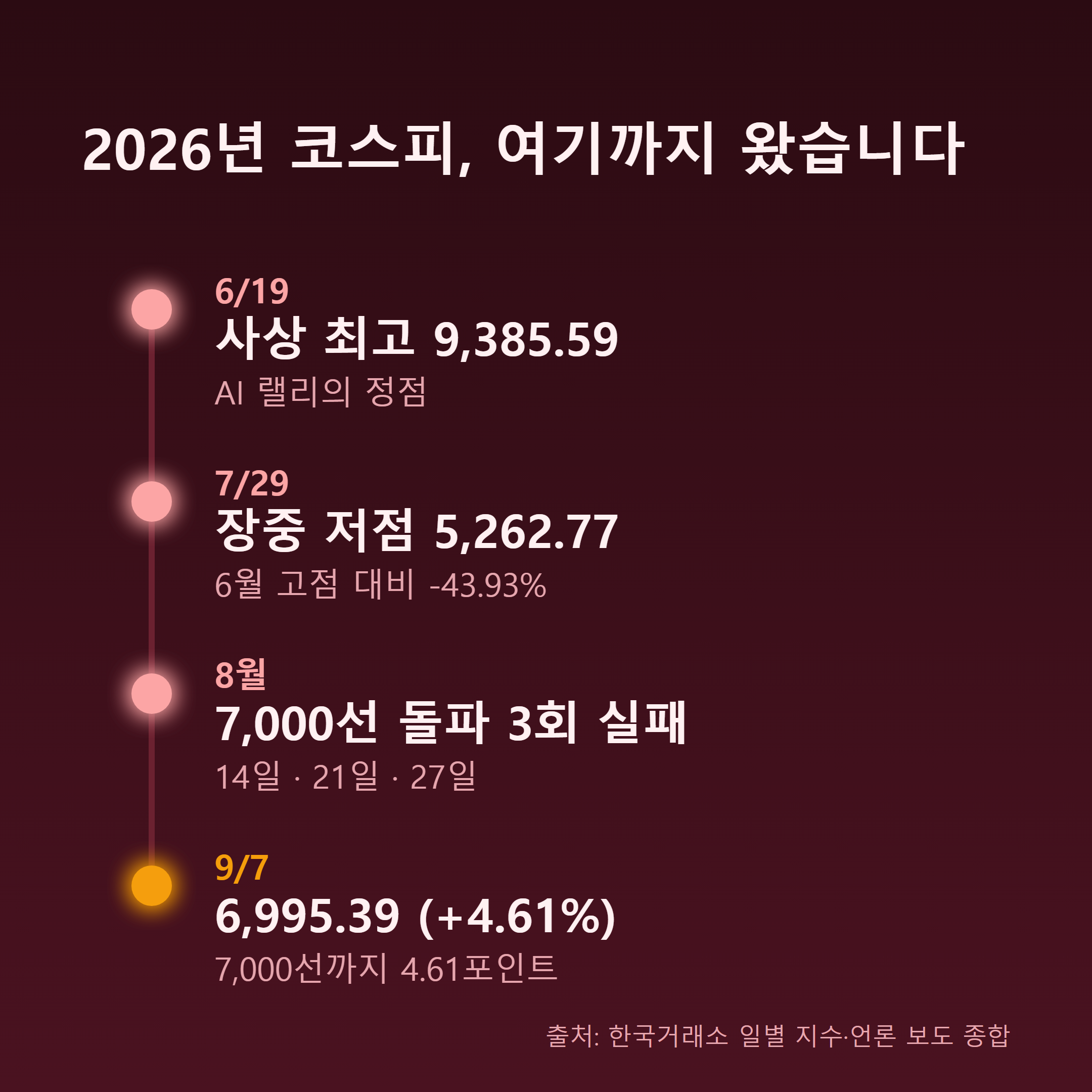 2026년 코스피 주요 변곡점 타임라인