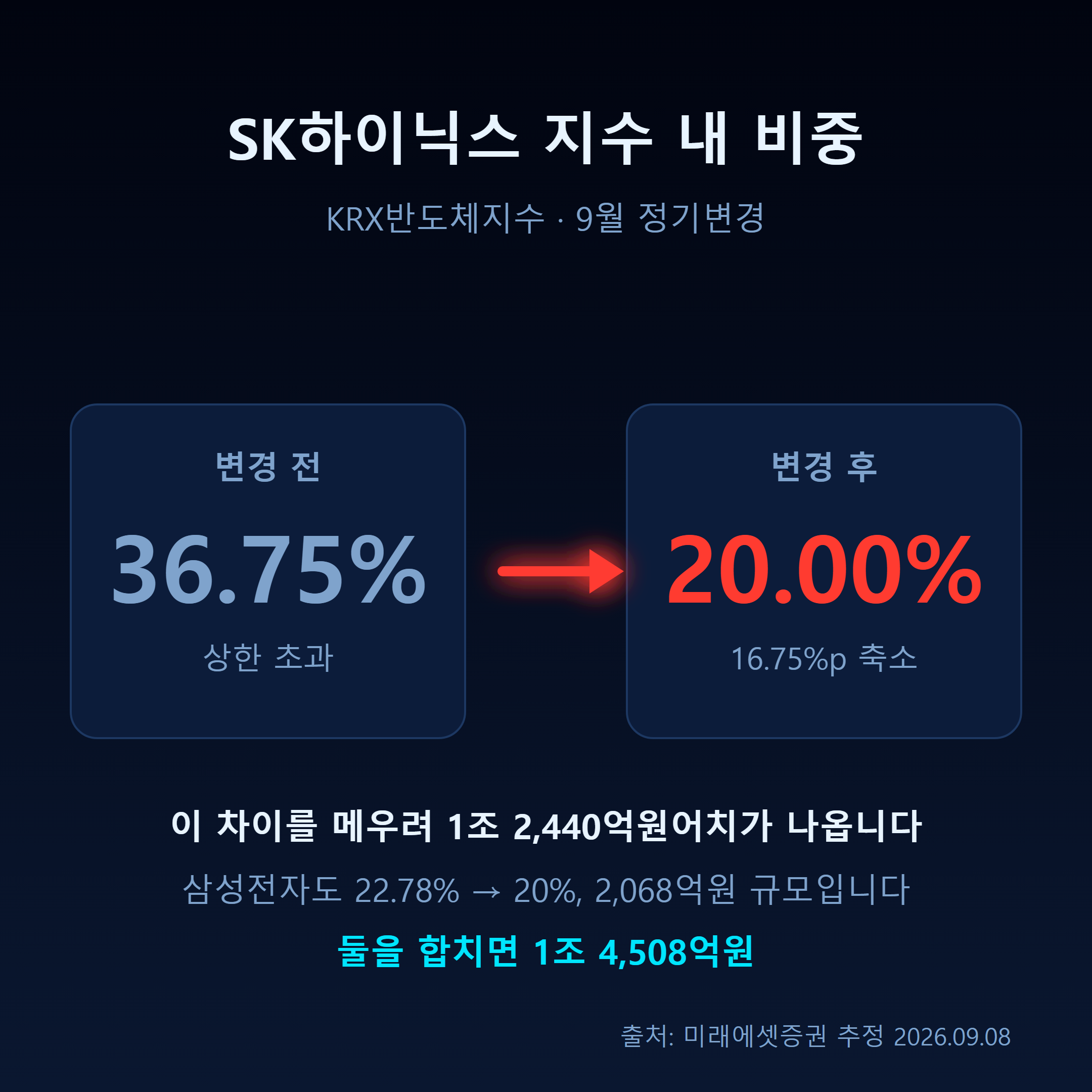 SK하이닉스의 KRX반도체지수 내 비중이 36.75%에서 20%로 조정되며 1조 2,440억원 매도가 예상됨을 보여주는 도표