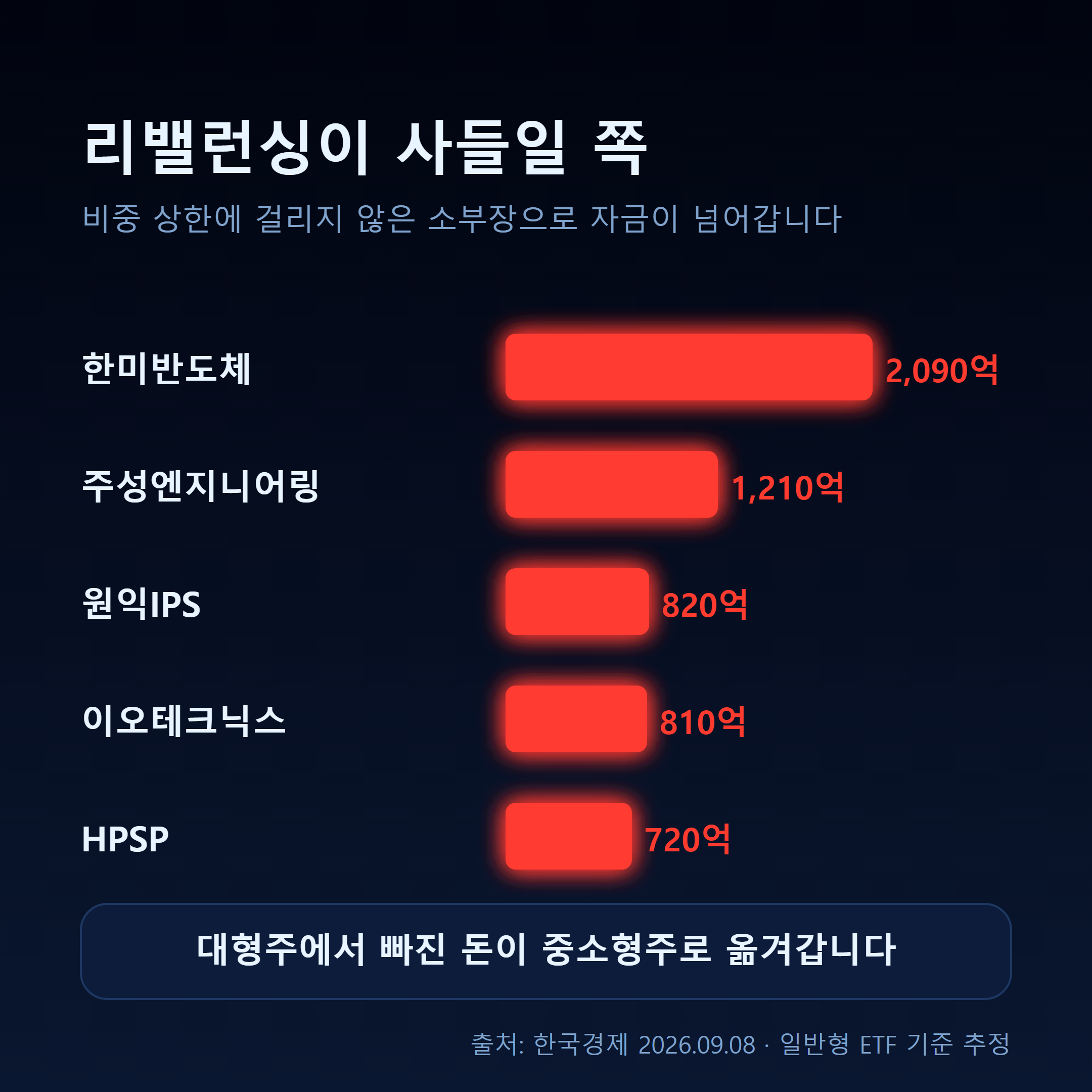 리밸런싱 매수 예상 종목 순위 - 한미반도체 2,090억원, 주성엔지니어링 1,210억원 등