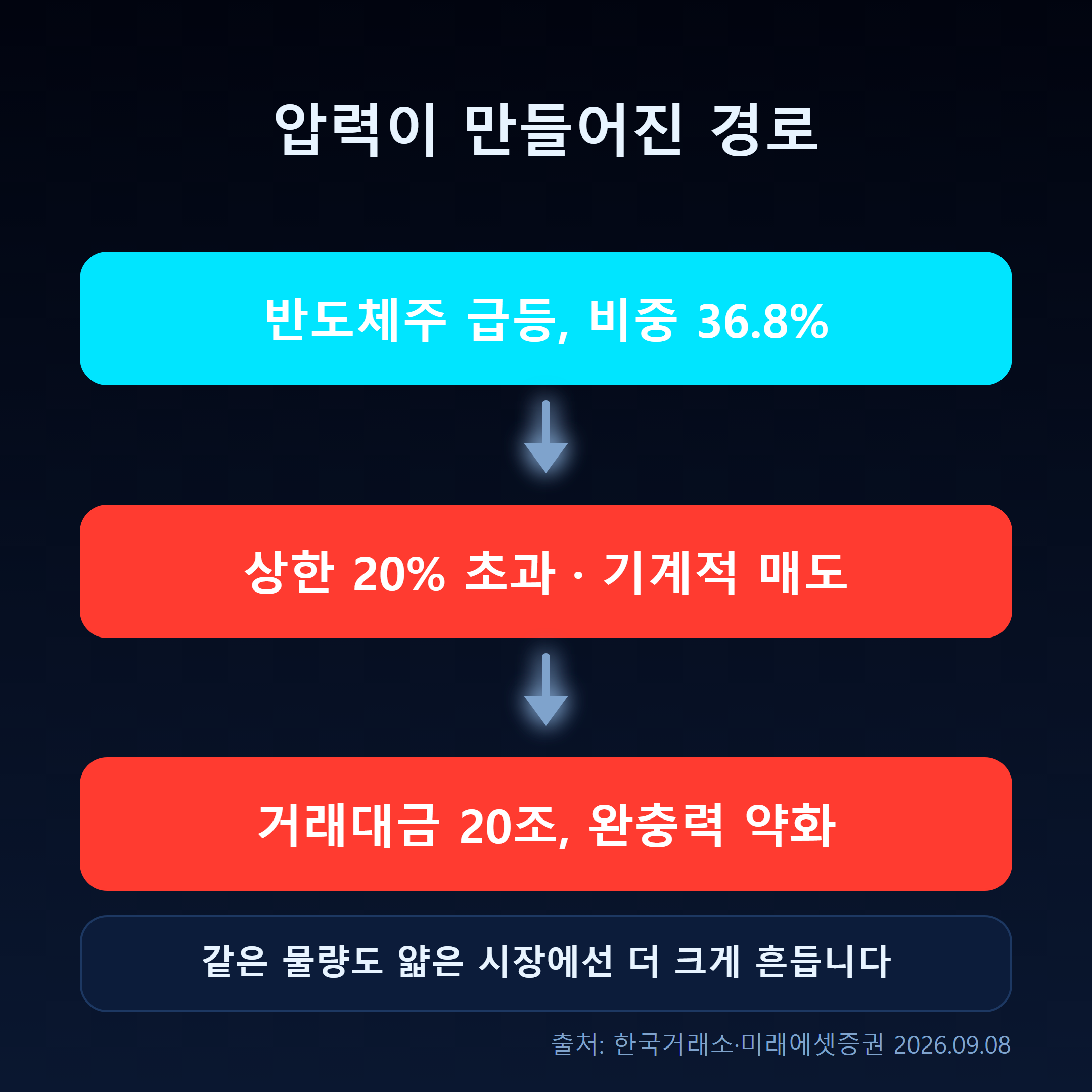 반도체주 급등에서 비중 상한 초과, 기계적 매도, 거래대금 위축으로 이어지는 압력 형성 경로 흐름도