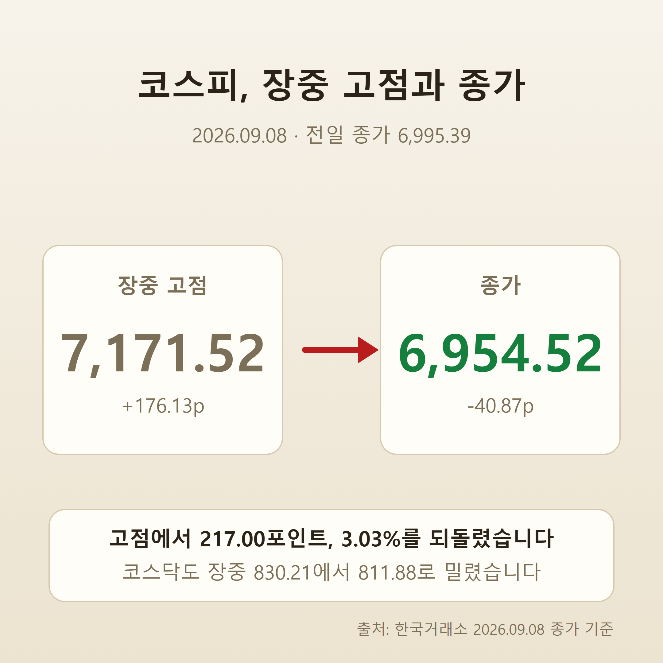 코스피 장중 고점 7,171.52에서 종가 6,954.52로 217포인트 되돌림