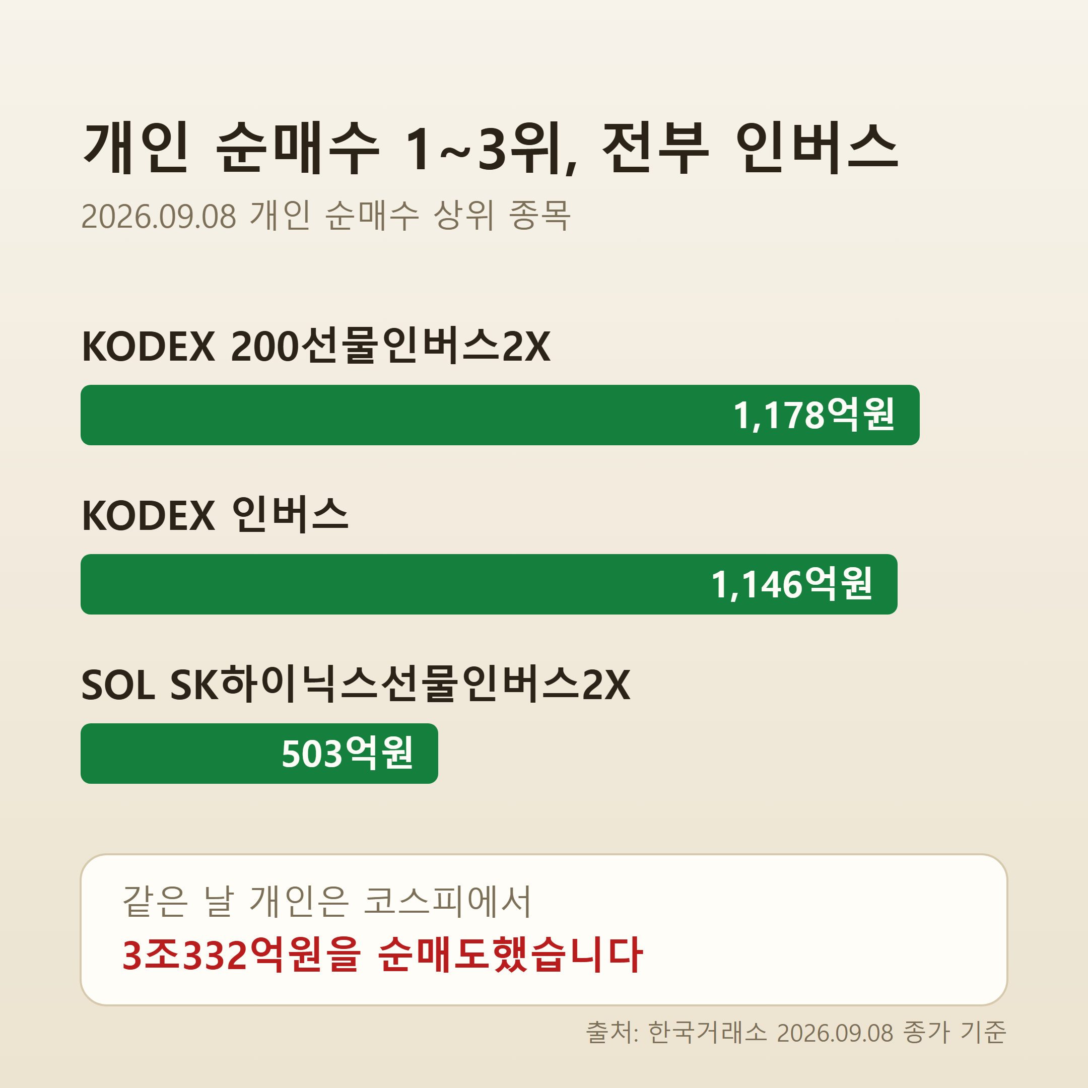 개인 순매수 1~3위가 전부 인버스 상품