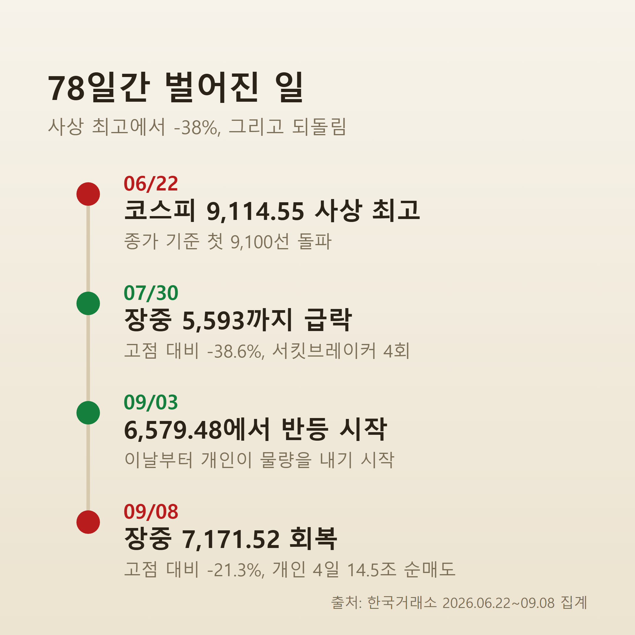 6월 22일 사상 최고에서 9월 8일까지 78일간의 코스피 흐름