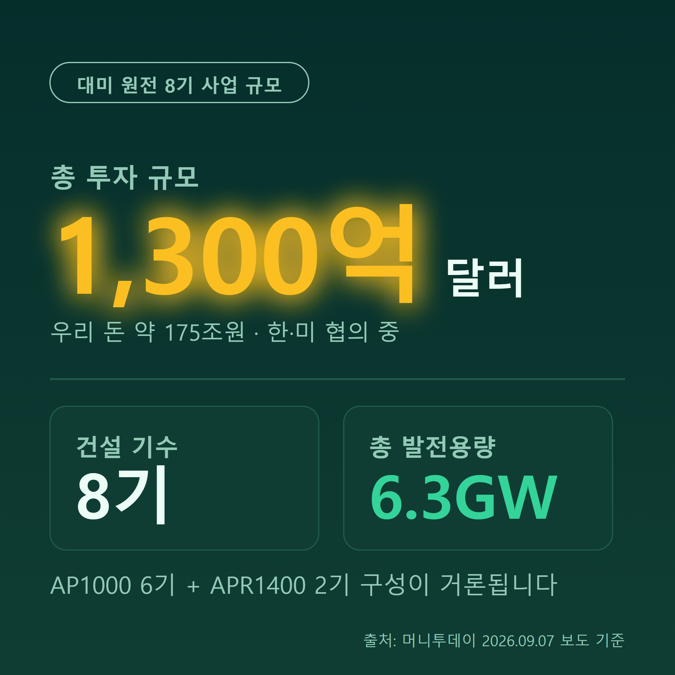 대미 원전 8기 프로젝트 1300억 달러, 6.3GW 규모