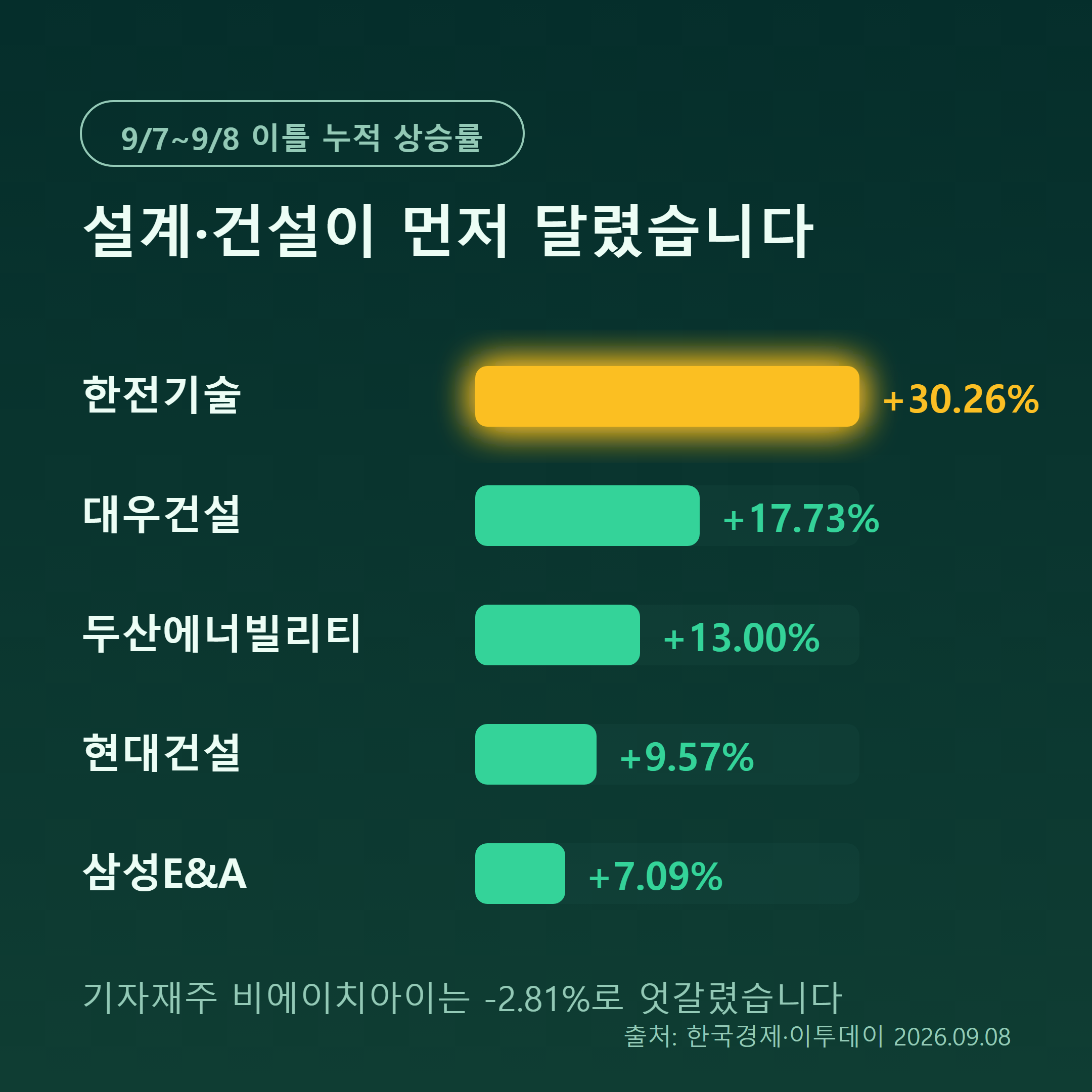 원전 관련주 이틀간 상승률 순위