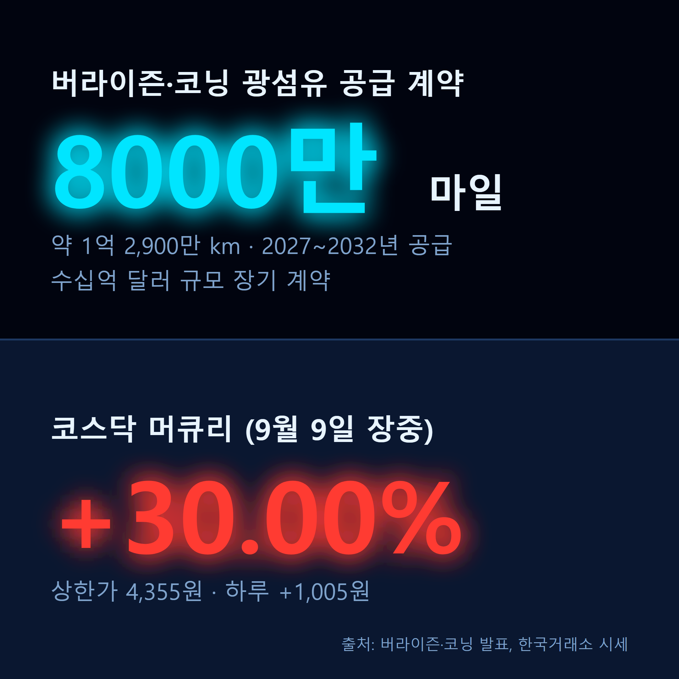 8000만 마일 광섬유 공급 계약과 머큐리 상한가 30% 수치