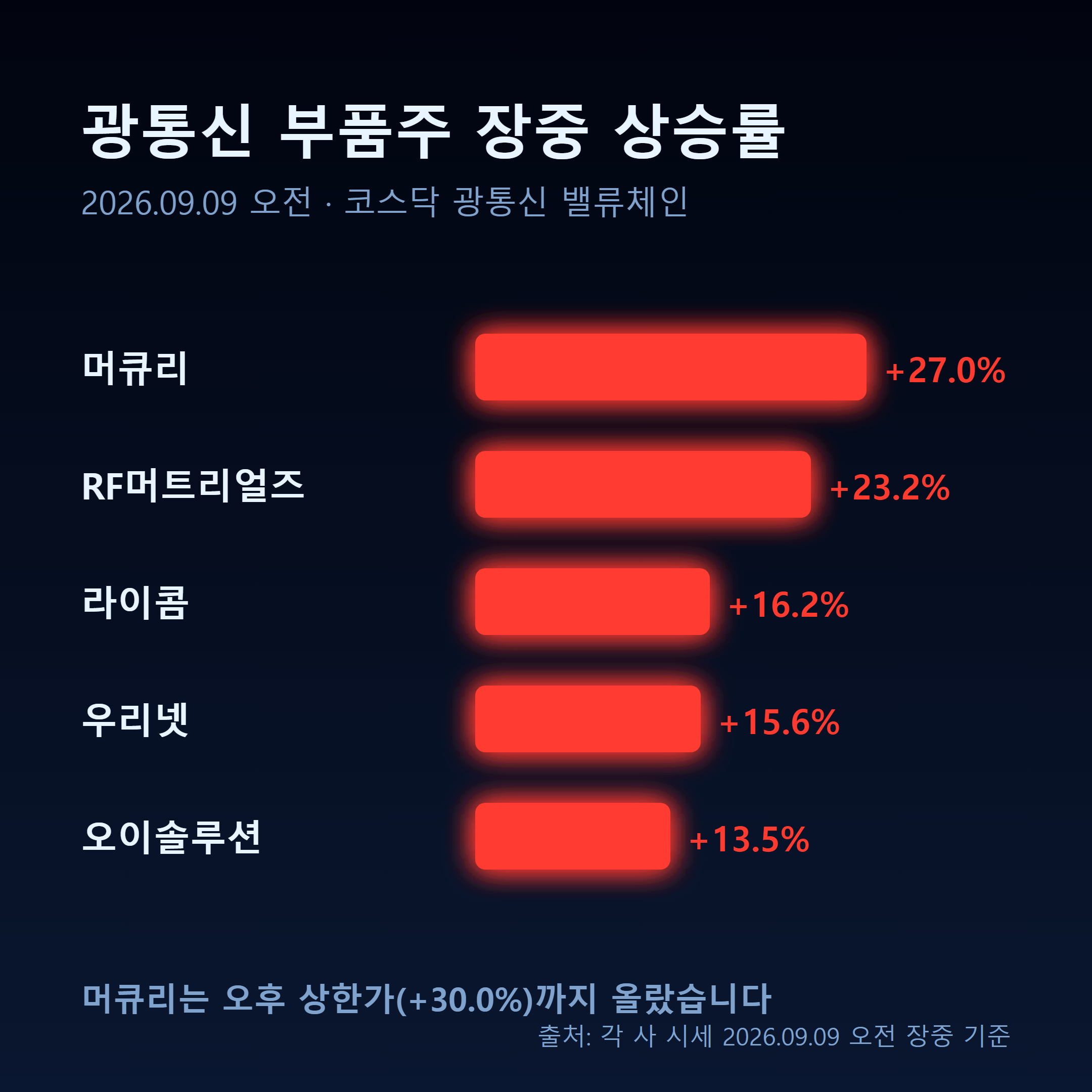 9월 9일 광통신 부품주 장중 상승률 상위 5개 종목