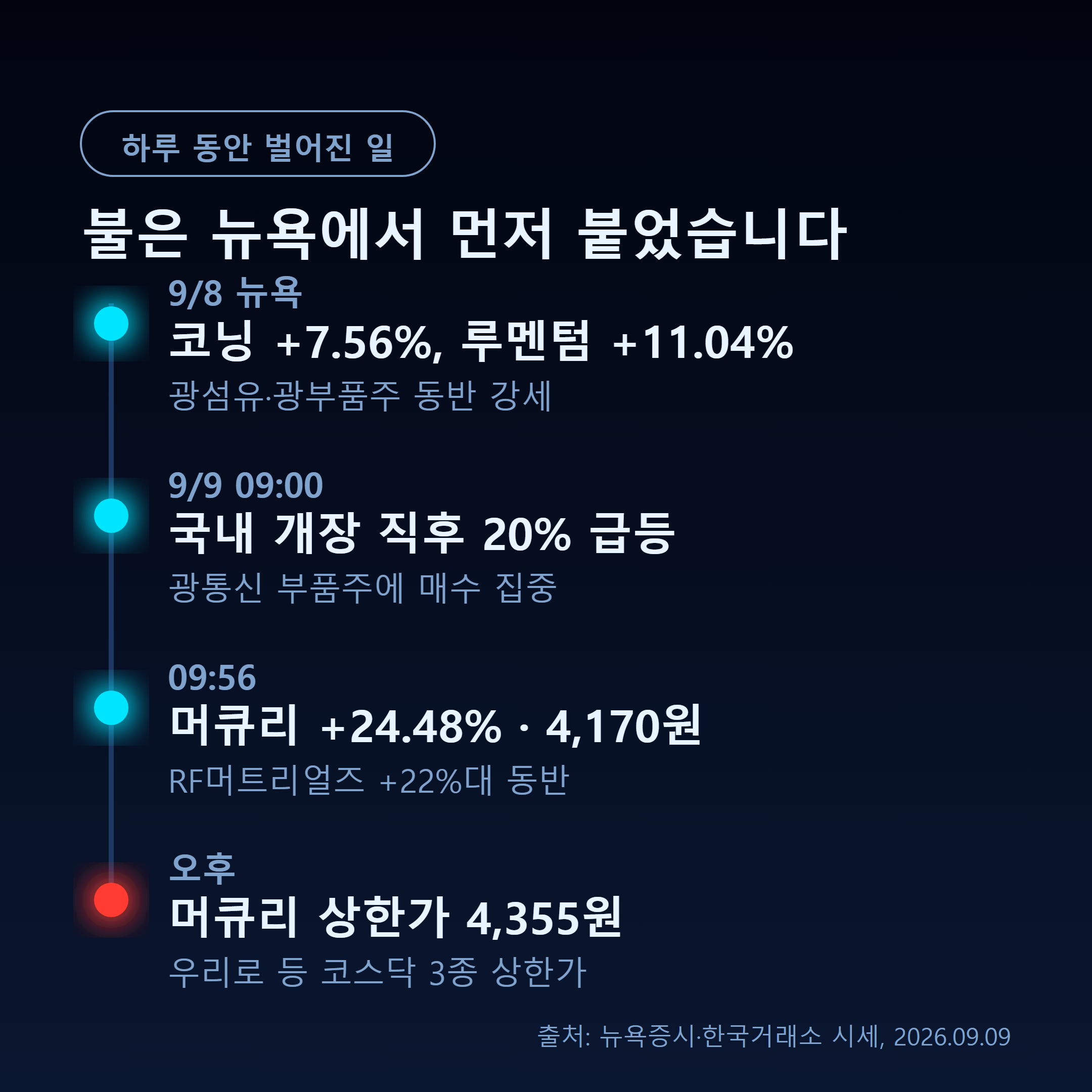 뉴욕 코닝 급등에서 국내 광통신주 상한가까지 하루 타임라인