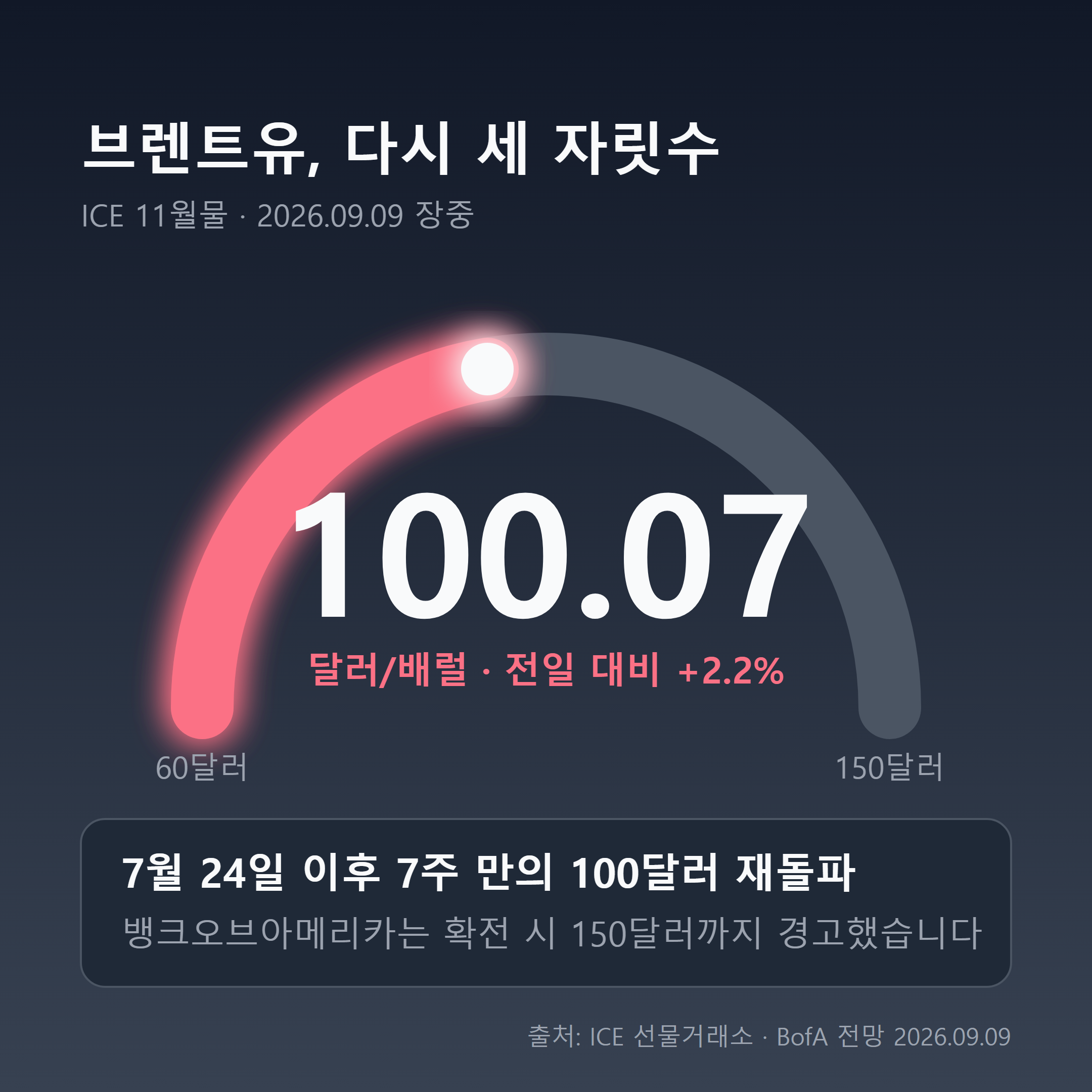 브렌트유 11월물 100.07달러, 7주 만의 100달러 재돌파와 BofA 150달러 경고