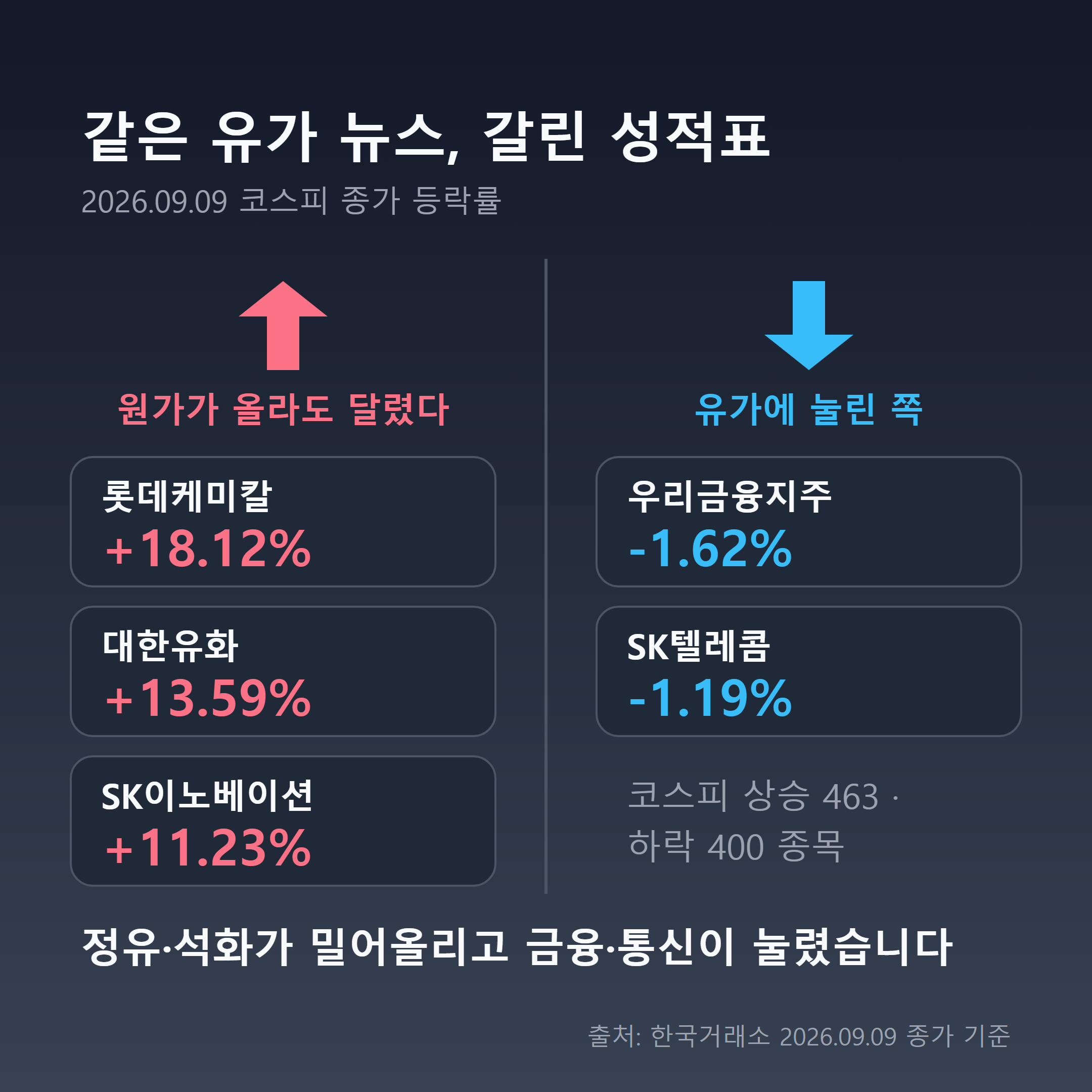 2026년 9월 9일 코스피 종가 기준 롯데케미칼 대한유화 SK이노베이션 상승과 우리금융 SK텔레콤 하락