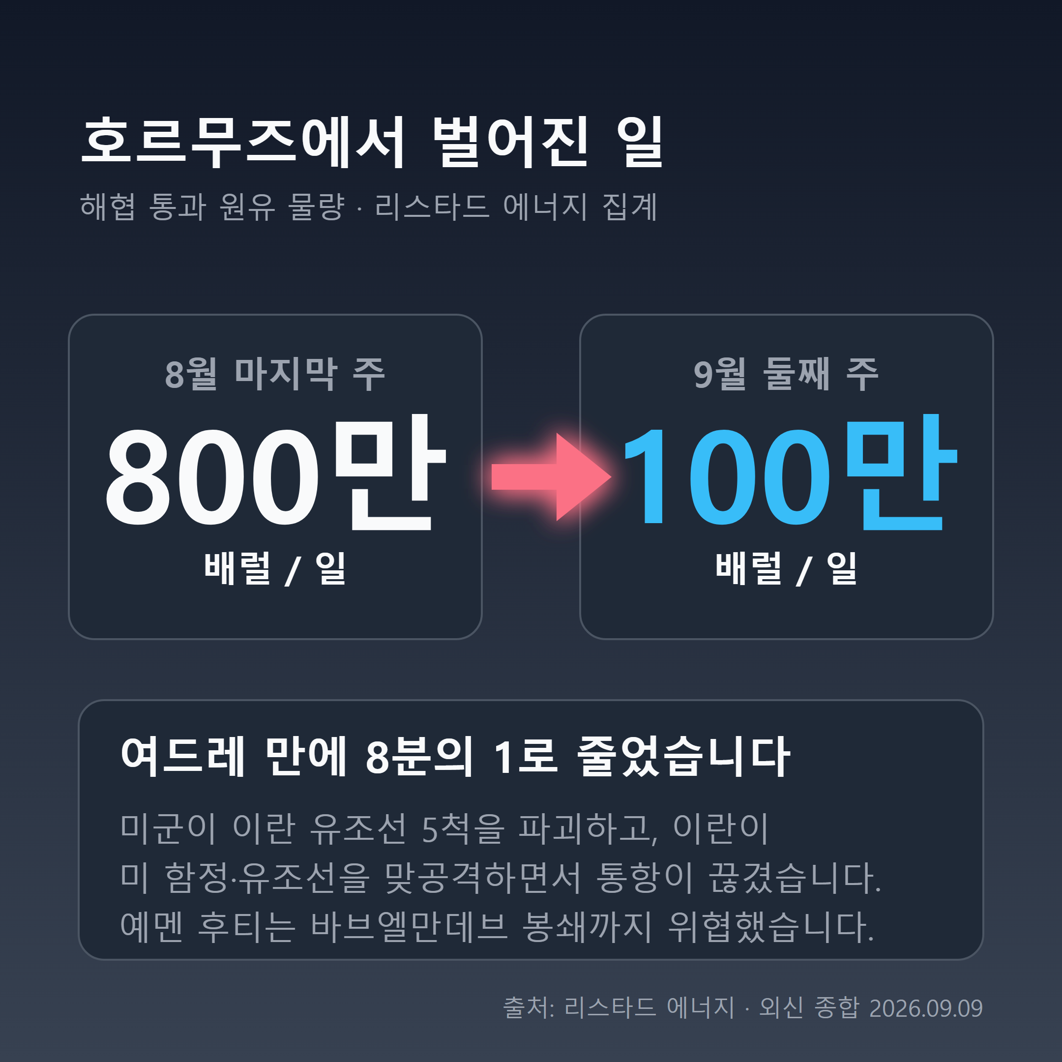 호르무즈 해협 통과 원유 물량 하루 800만 배럴에서 100만 배럴로 급감