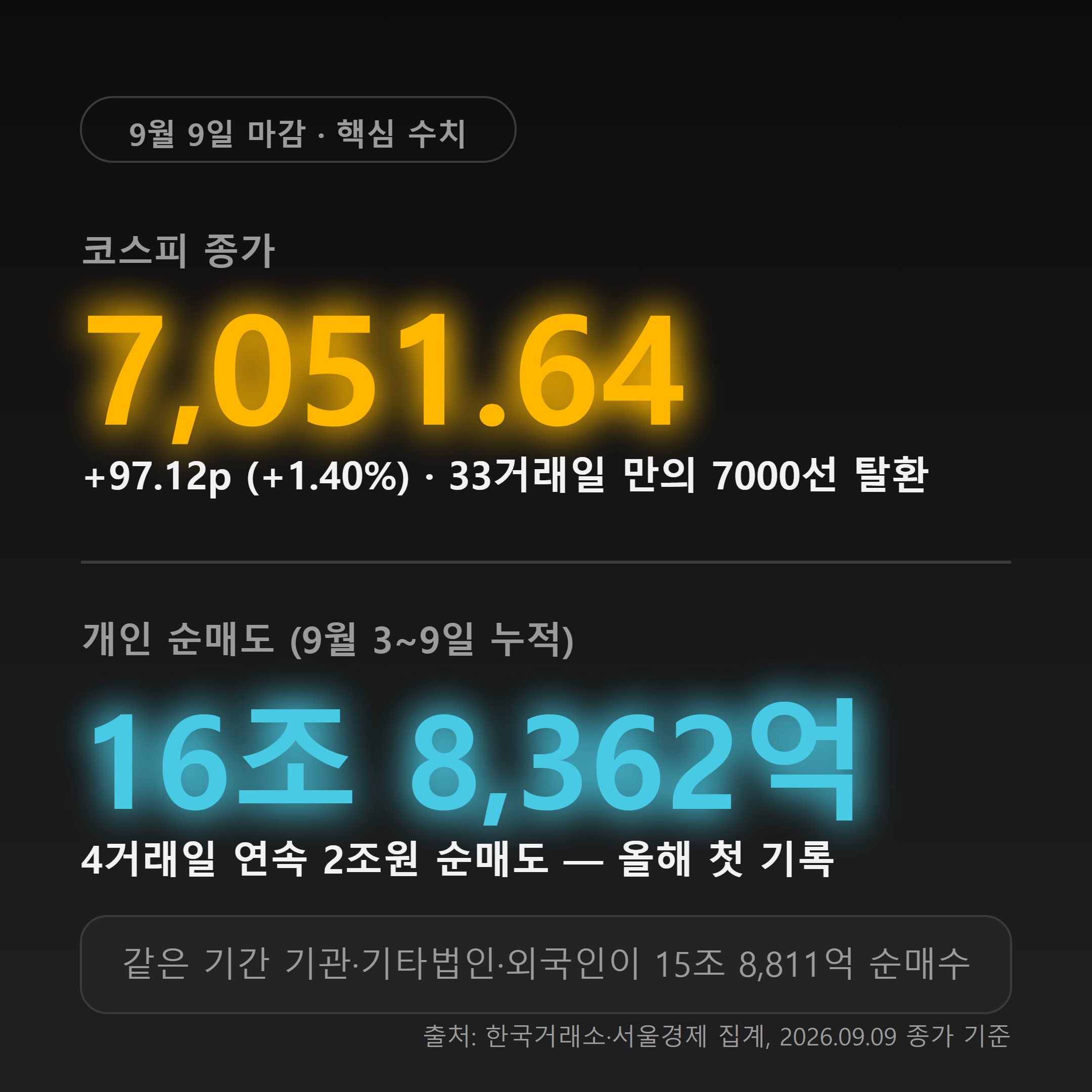 코스피 7051.64 33거래일 만의 7000선 탈환과 개인 5거래일 순매도 16조 8362억원