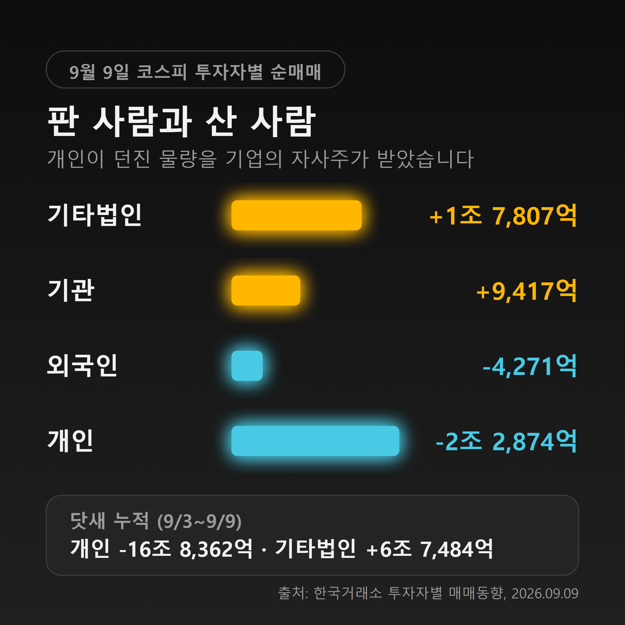 2026년 9월 9일 코스피 투자자별 순매수 순매도 기타법인 1조7807억 기관 9417억 개인 2조2874억 외국인 4271억