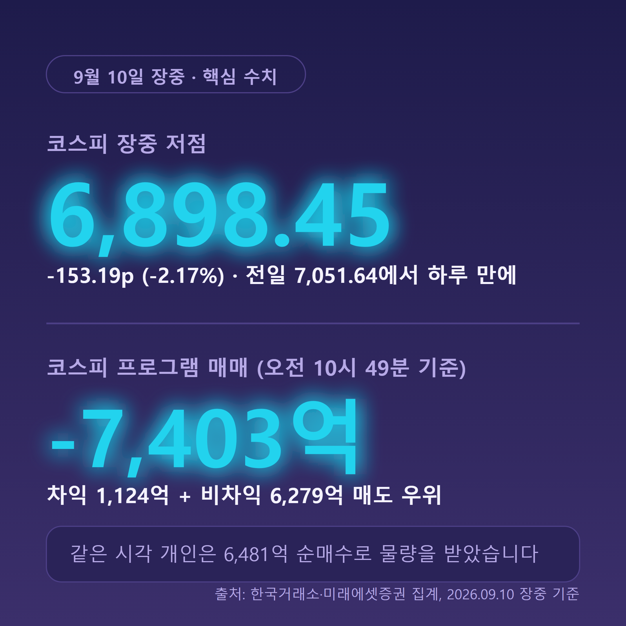코스피 장중 저점 6,898.45와 프로그램 매매 7,403억원 순매도