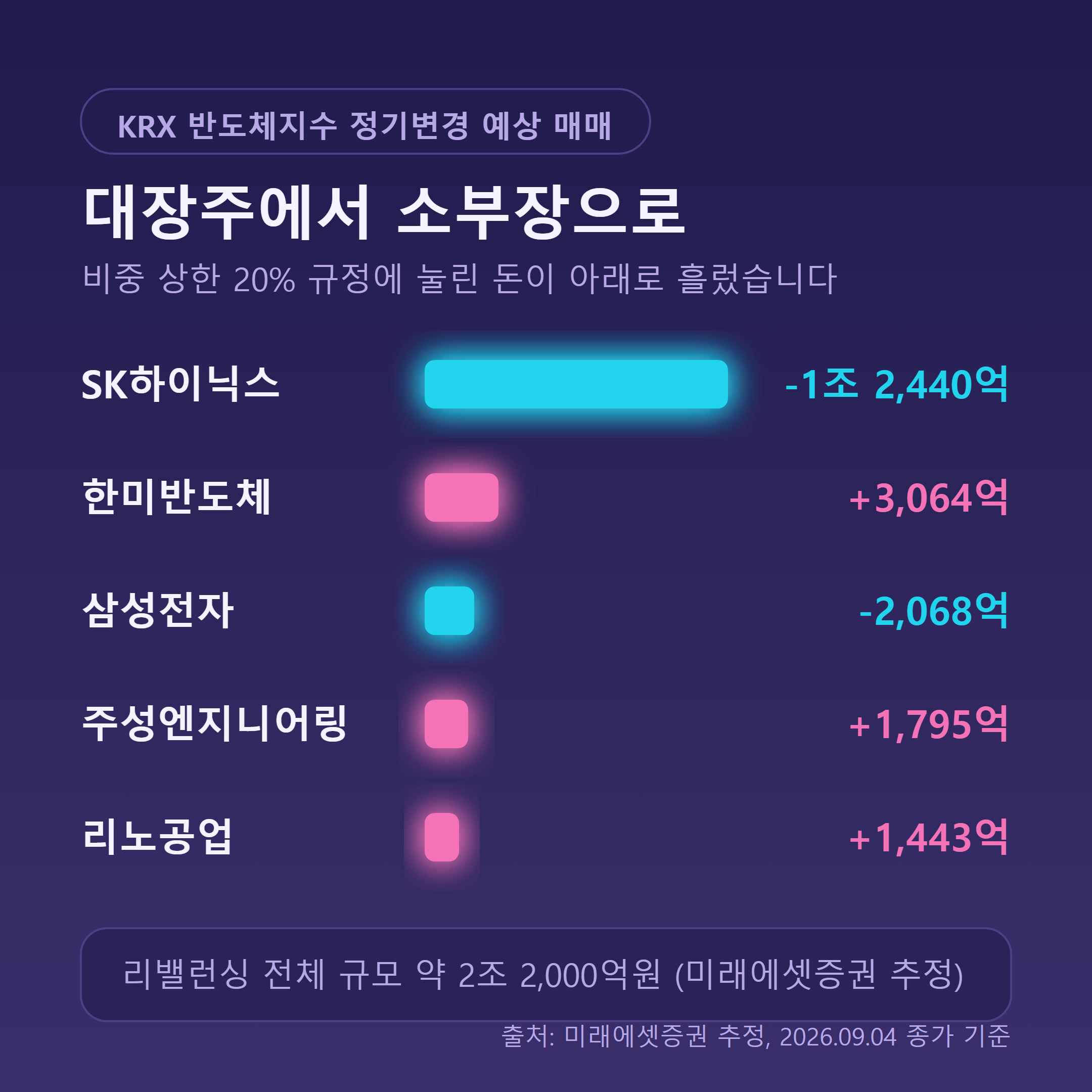 KRX 반도체지수 정기변경에 따른 종목별 예상 매매 규모