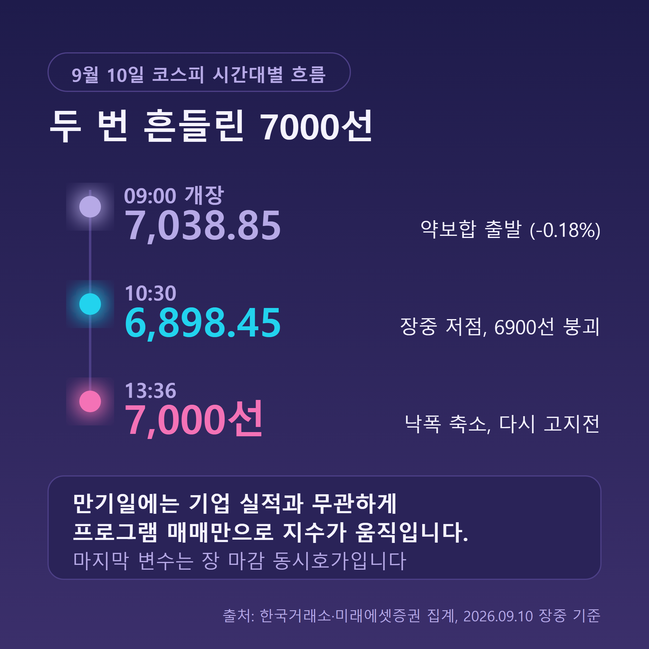 9월 10일 코스피 시간대별 흐름 — 두 번 흔들린 7000선