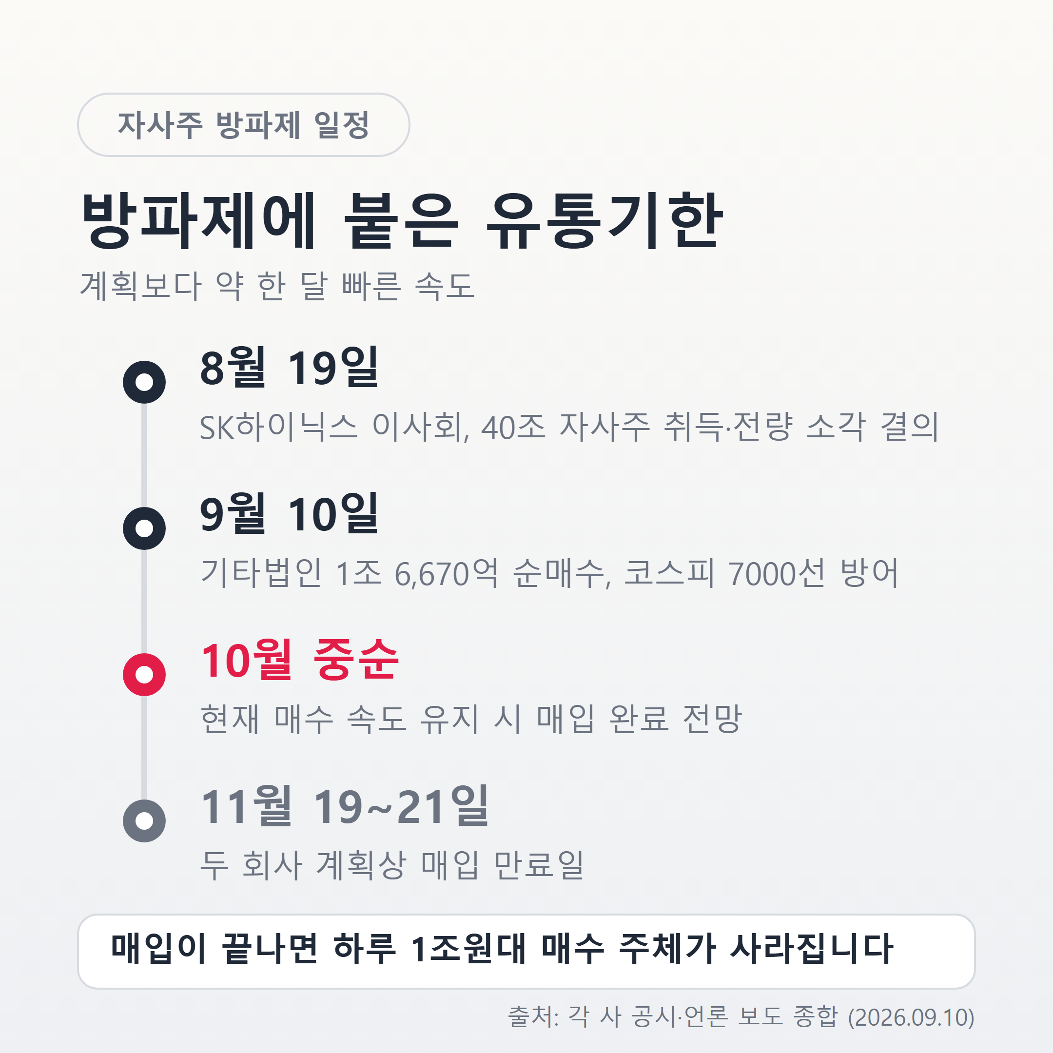 자사주 매입 타임라인 — 8월 19일 이사회 결의부터 10월 중순 소진 전망, 11월 만료까지