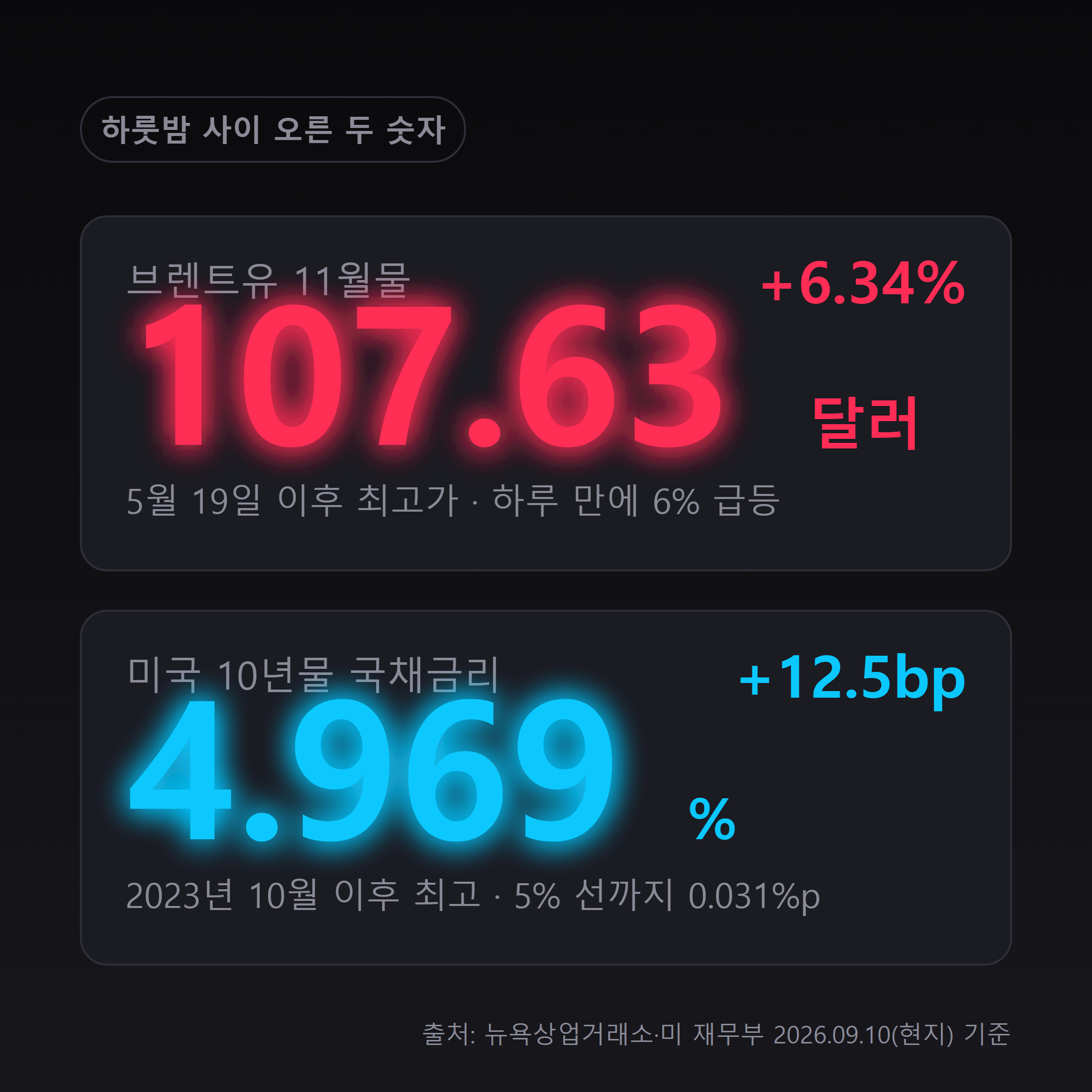 브렌트유 107.63달러와 미국 10년물 국채금리 4.969퍼센트를 크게 보여주는 인포그래픽