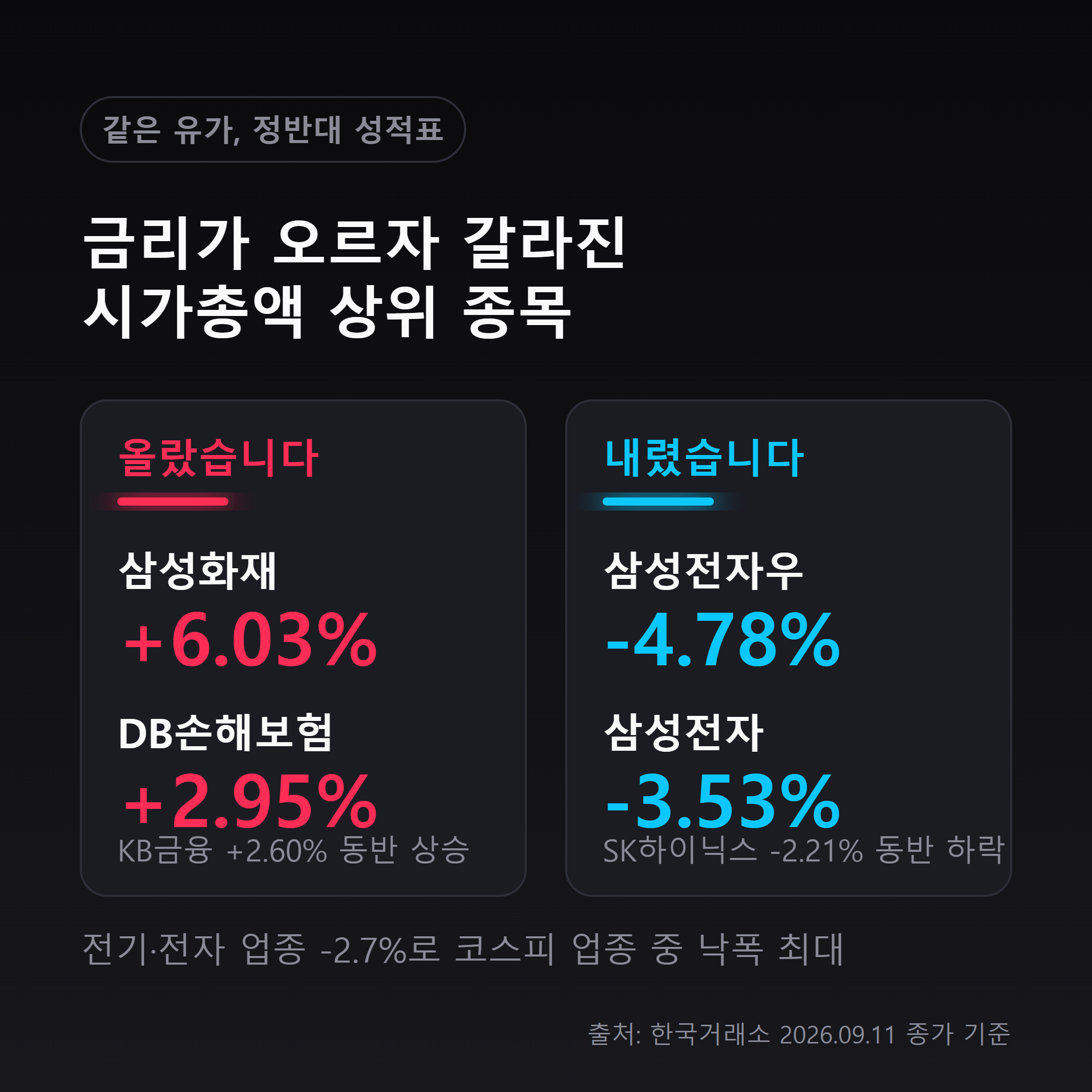 9월 11일 코스피에서 오른 종목과 내린 종목을 좌우로 비교한 승자패자 인포그래픽
