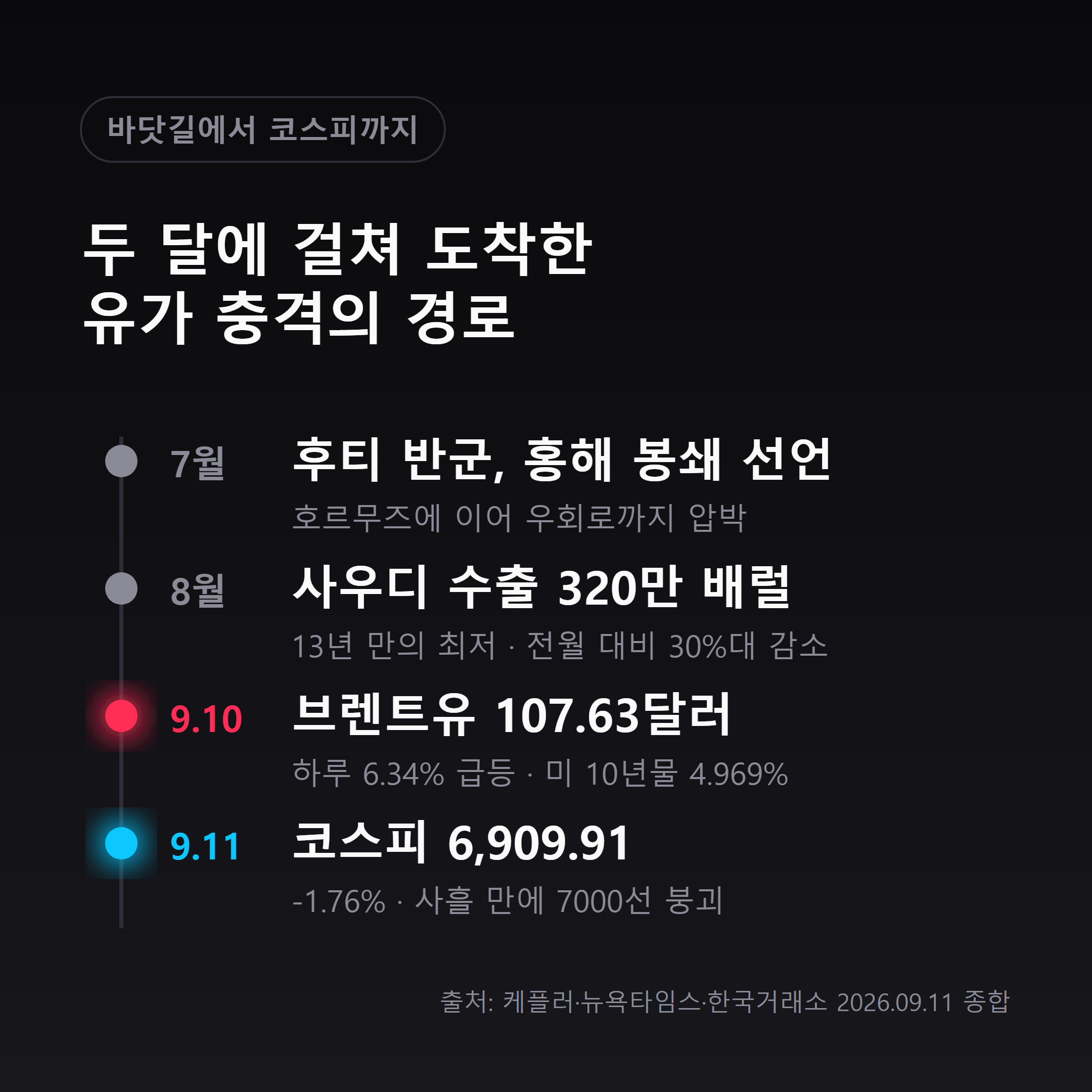 7월 후티 홍해 봉쇄 선언부터 9월 11일 코스피 7000선 붕괴까지의 세로 타임라인 인포그래픽