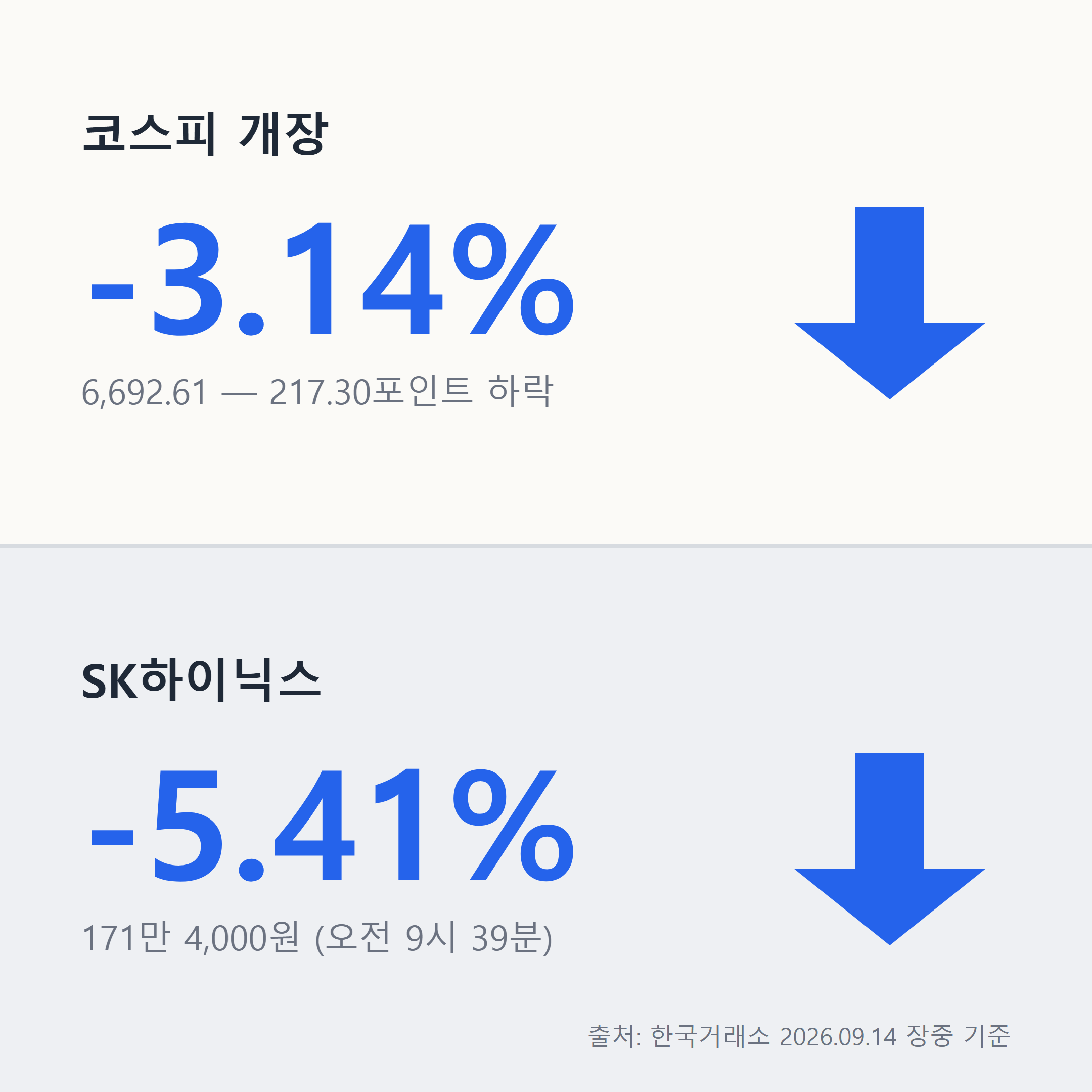코스피 개장 -3.14%, SK하이닉스 -5.41%를 보여주는 핵심 수치 인포그래픽