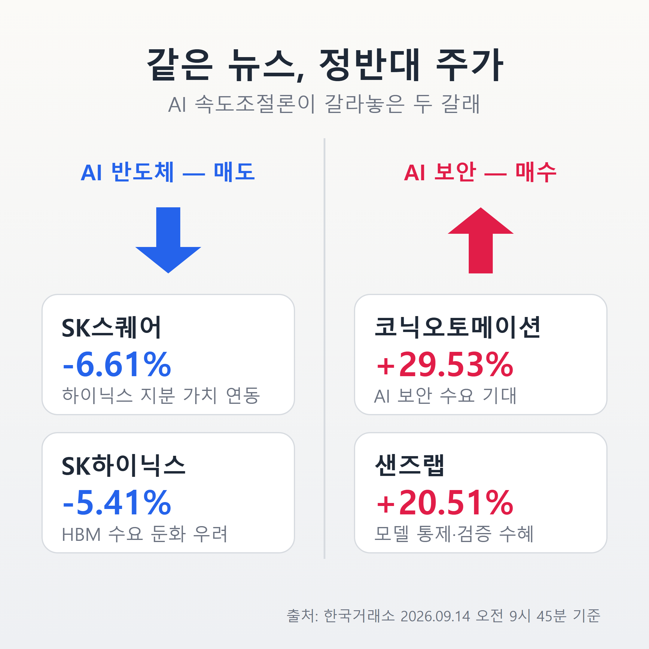 AI 반도체는 급락하고 AI 보안주는 급등한 종목별 대비 인포그래픽