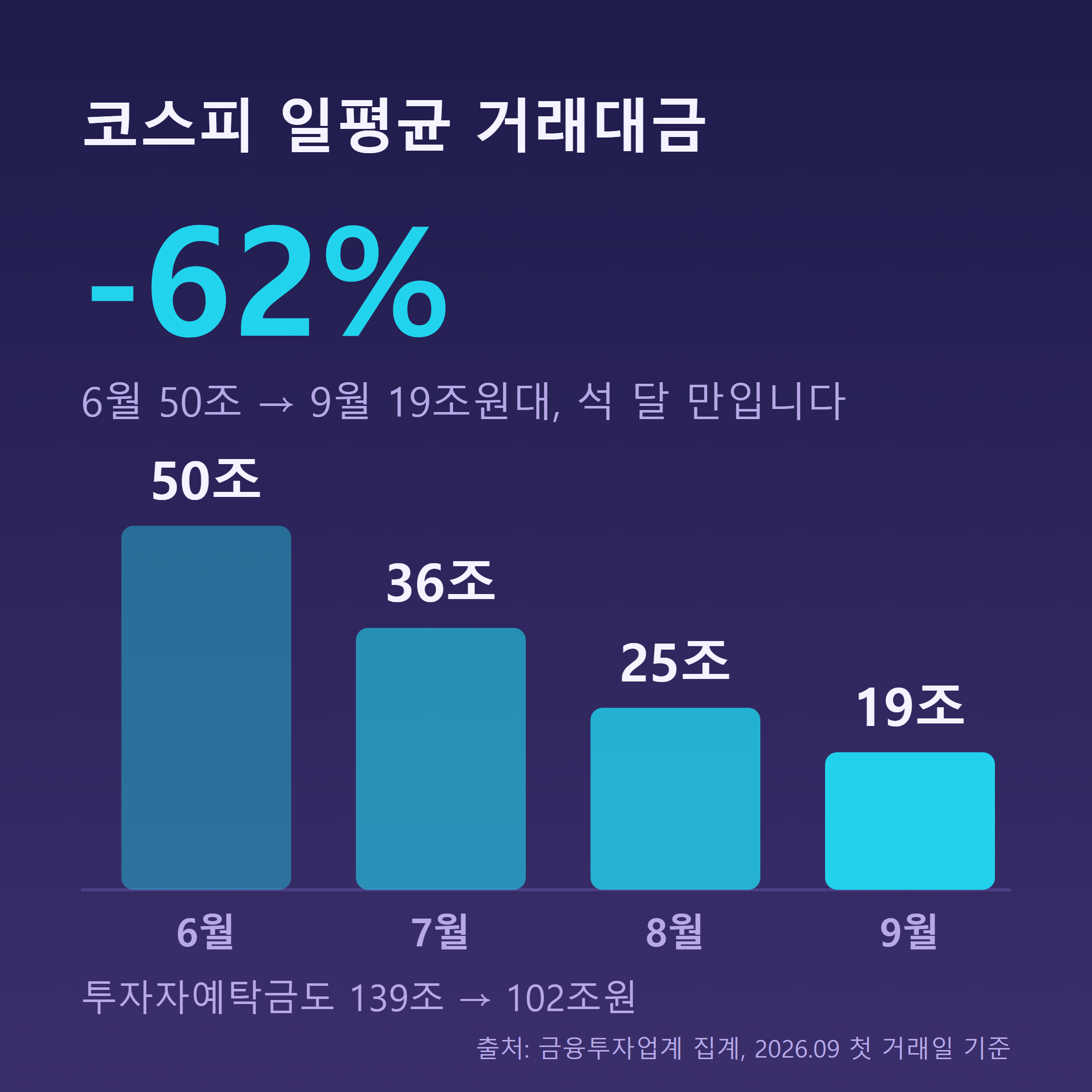 코스피 일평균 거래대금이 6월 50조원대에서 9월 19조원대로 줄어든 추이를 보여주는 막대 그래프
