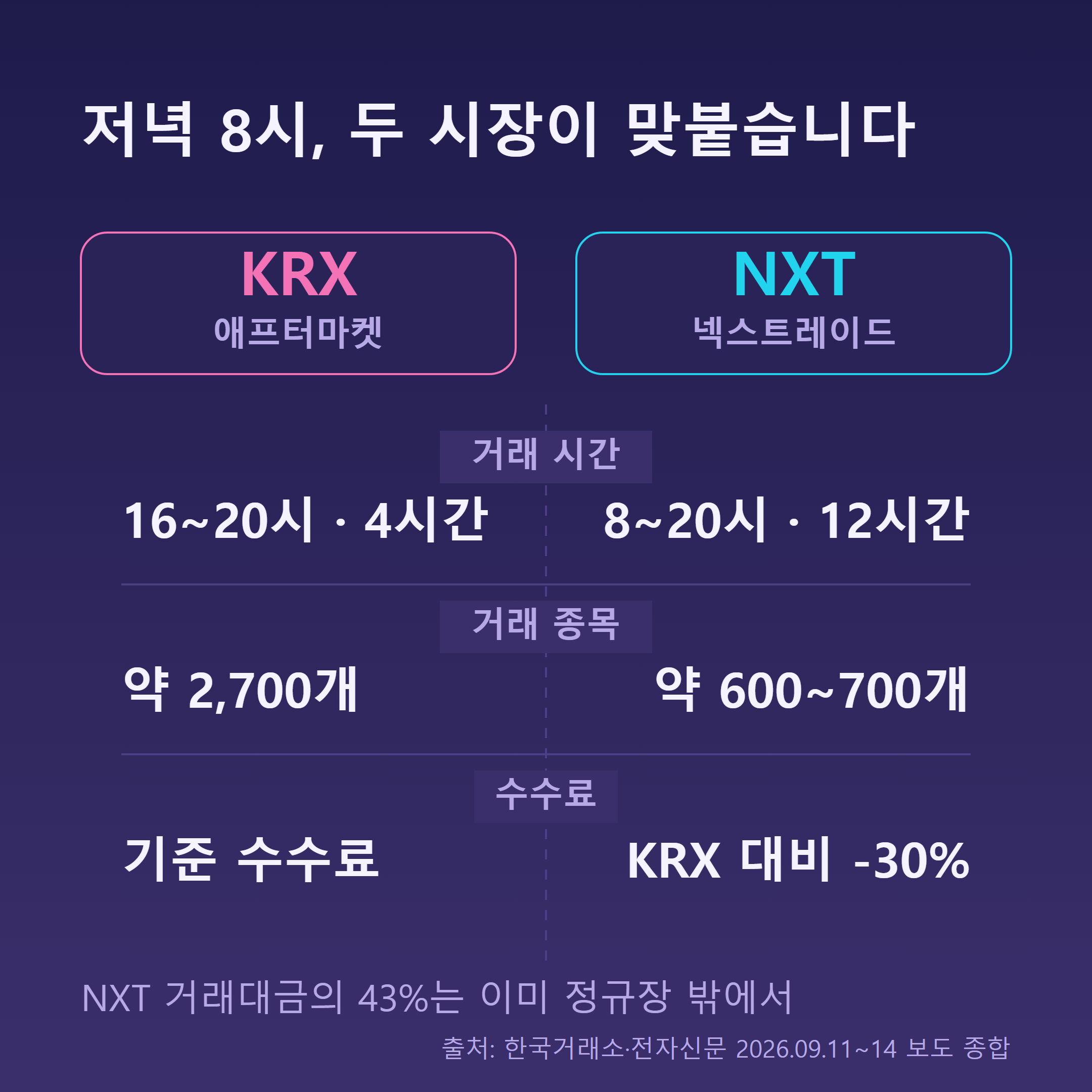 KRX 애프터마켓과 넥스트레이드의 거래시간, 종목 수, 수수료를 비교한 인포그래픽