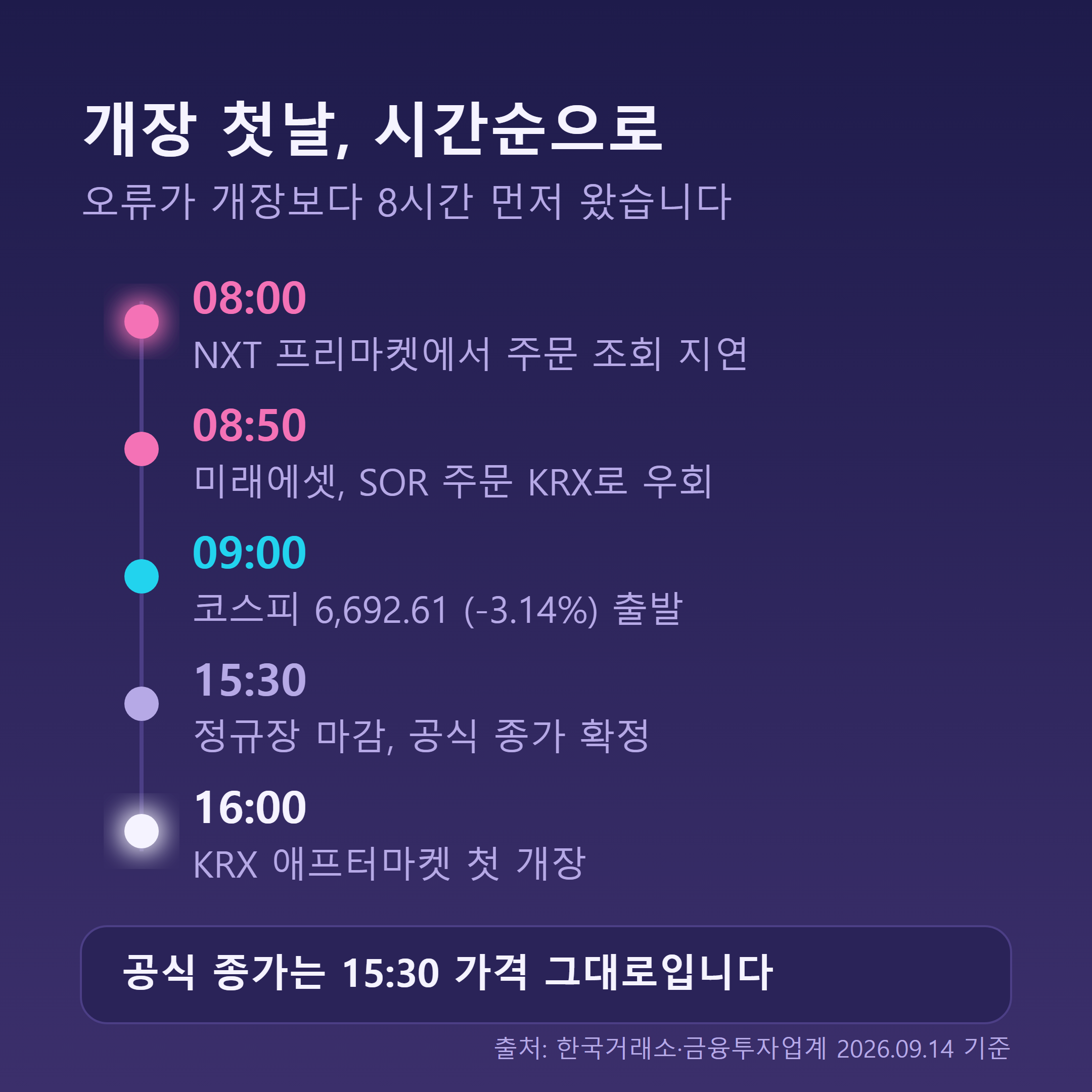 2026년 9월 14일 애프터마켓 개장 첫날의 시간대별 주요 사건을 정리한 타임라인