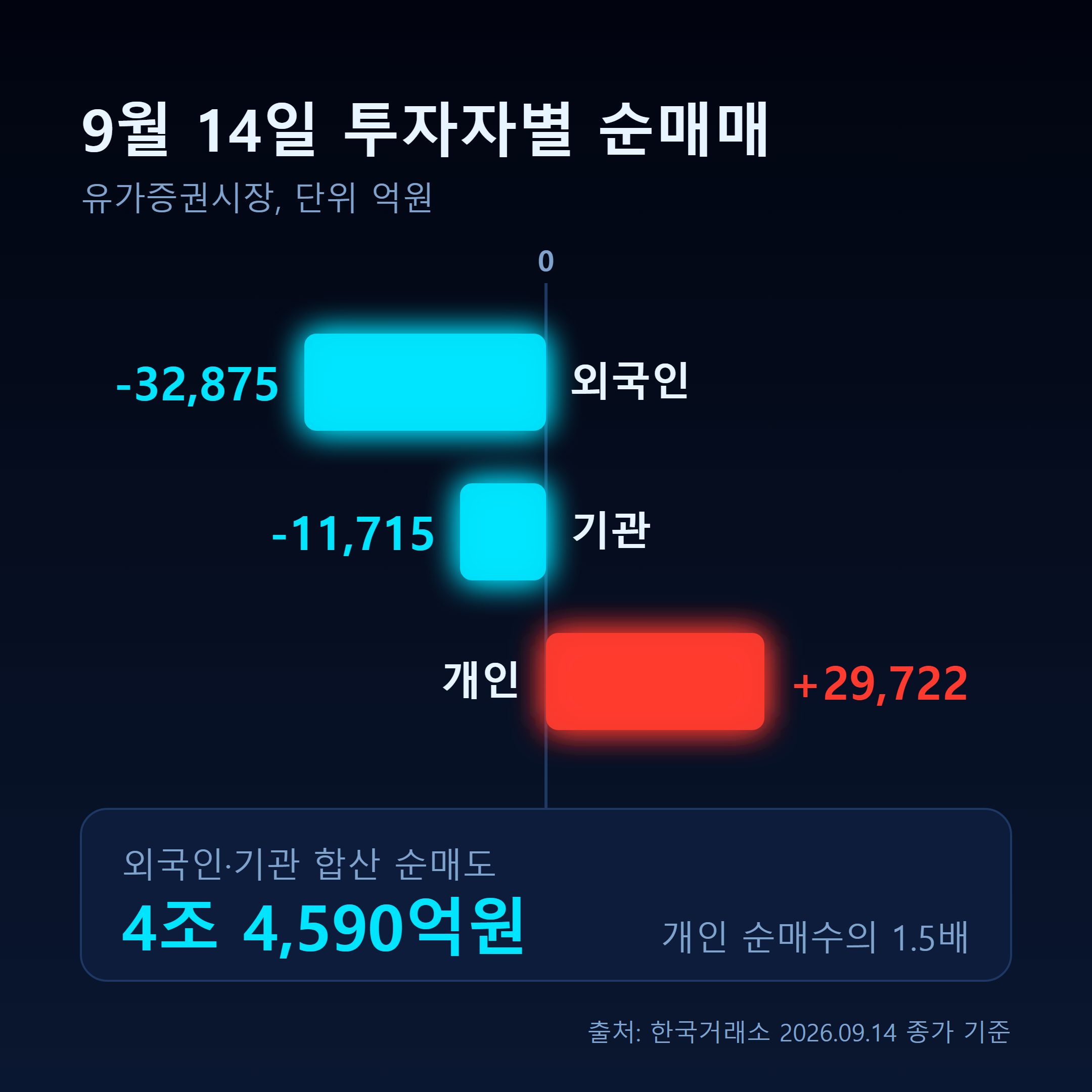 2026년 9월 14일 유가증권시장 투자자별 순매매 금액을 좌우 발산 막대로 표현한 그래프