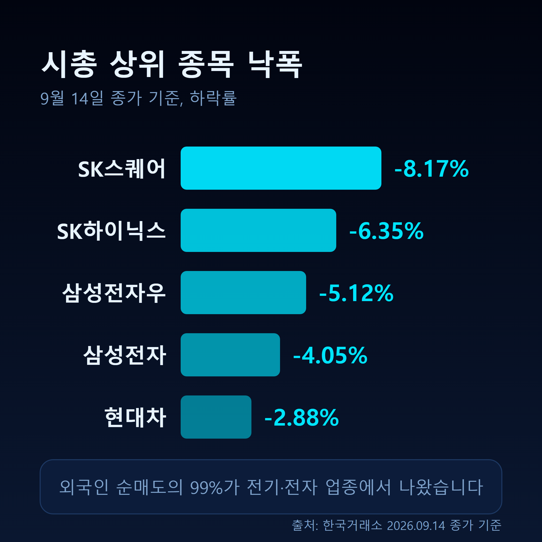 2026년 9월 14일 코스피 시가총액 상위 종목별 하락률을 랭킹 막대로 정리한 인포그래픽