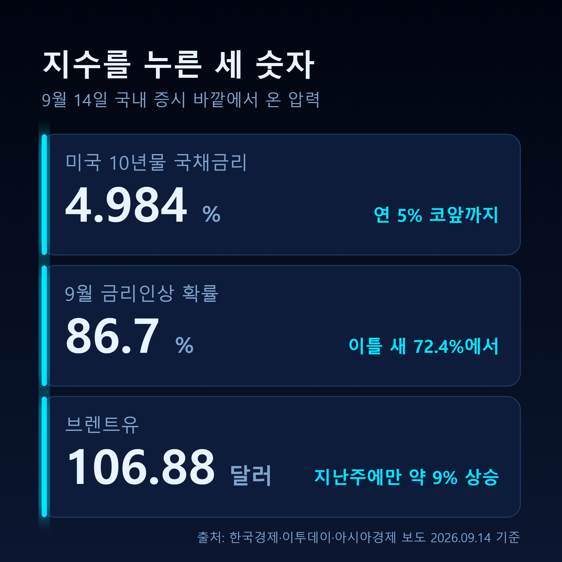 미국 10년물 국채금리 4.984%, 금리인상 확률 86.7%, 브렌트유 106.88달러 등 코스피를 압박한 세 가지 외부 지표를 정리한 카드형 인포그래픽