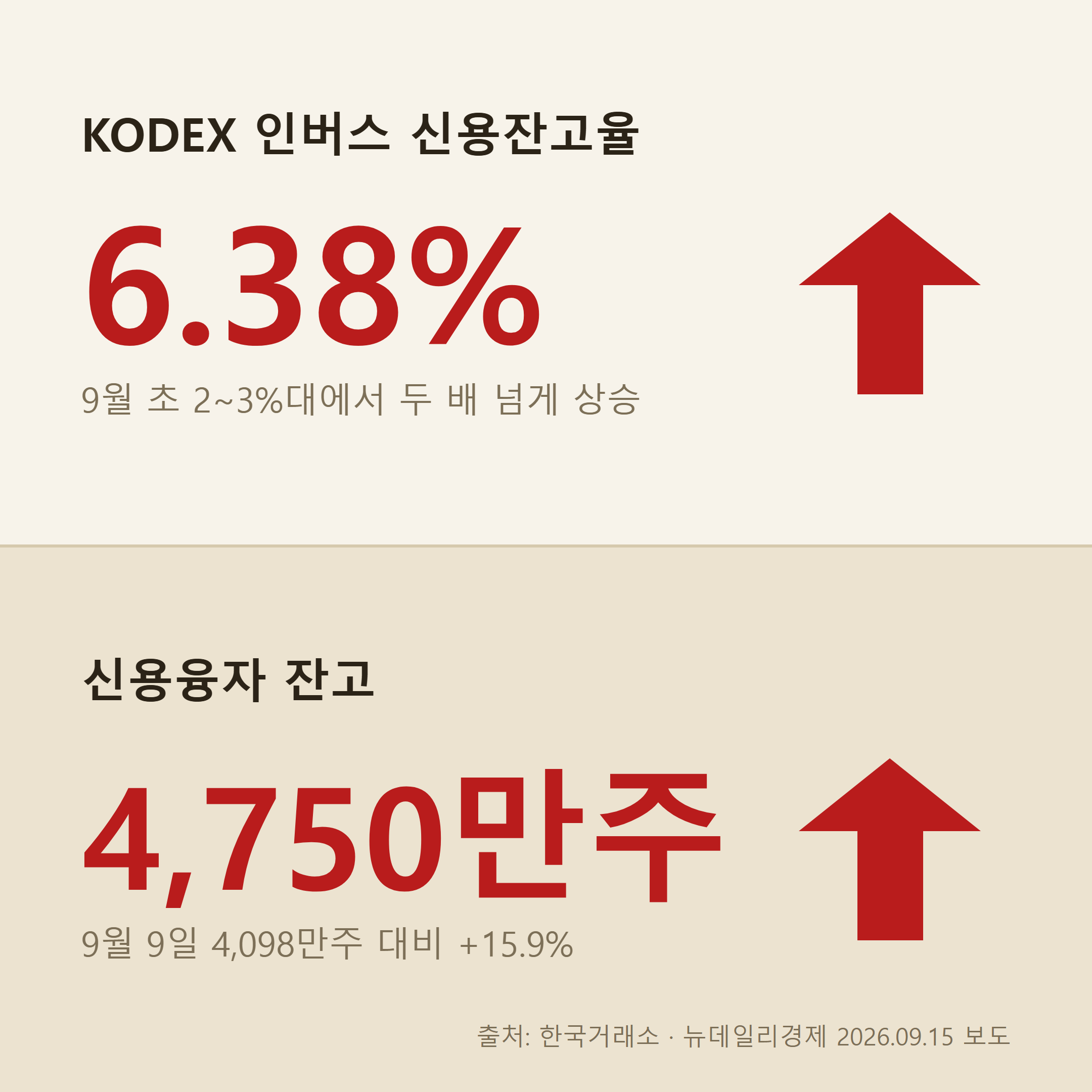 KODEX 인버스 신용잔고율이 9월 초 2~3%대에서 9월 14일 6.38%로 상승한 것을 보여주는 인포그래픽