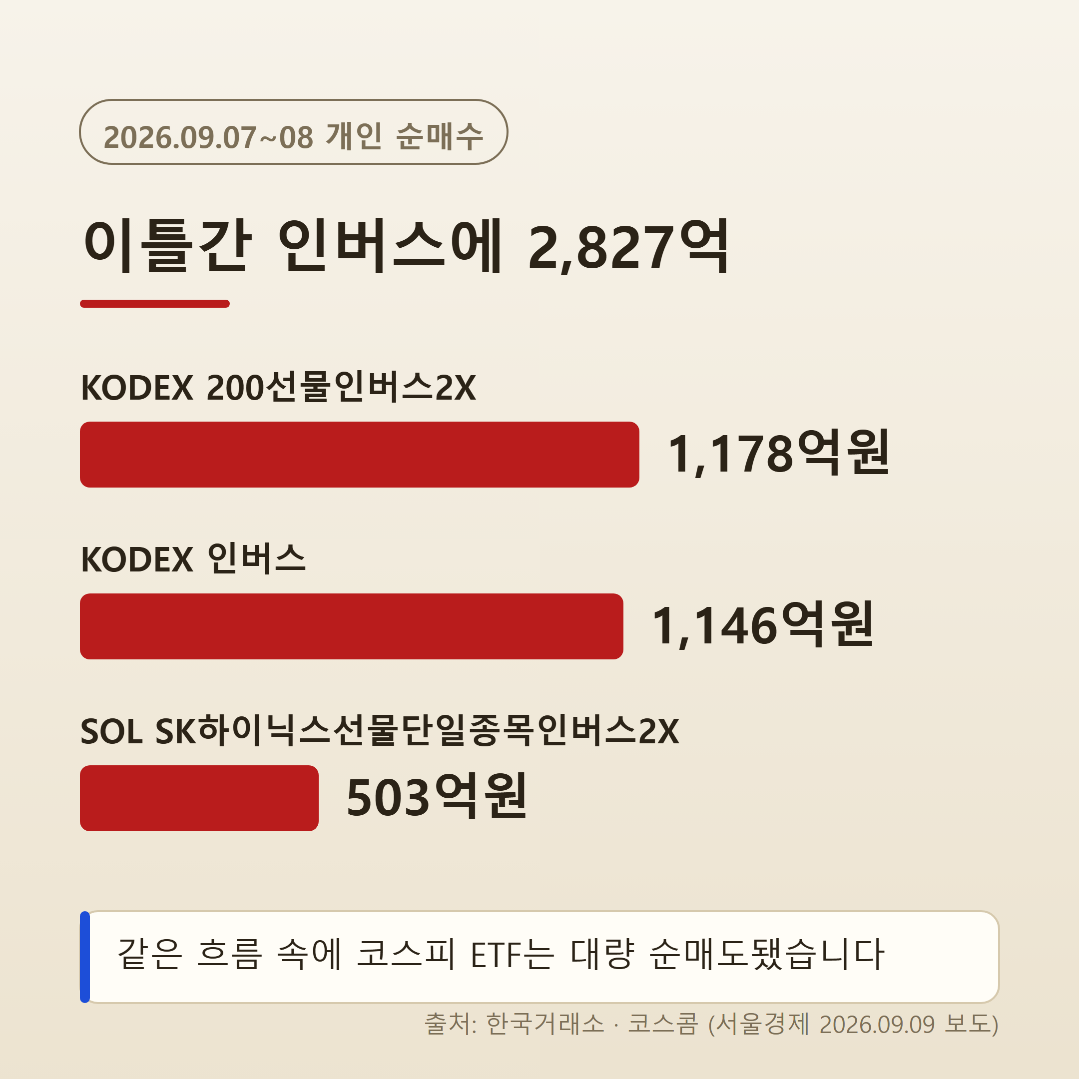 개인 투자자의 코스피 ETF 순매도 1조2천억원과 인버스 ETF 순매수 3301억원을 비교한 인포그래픽