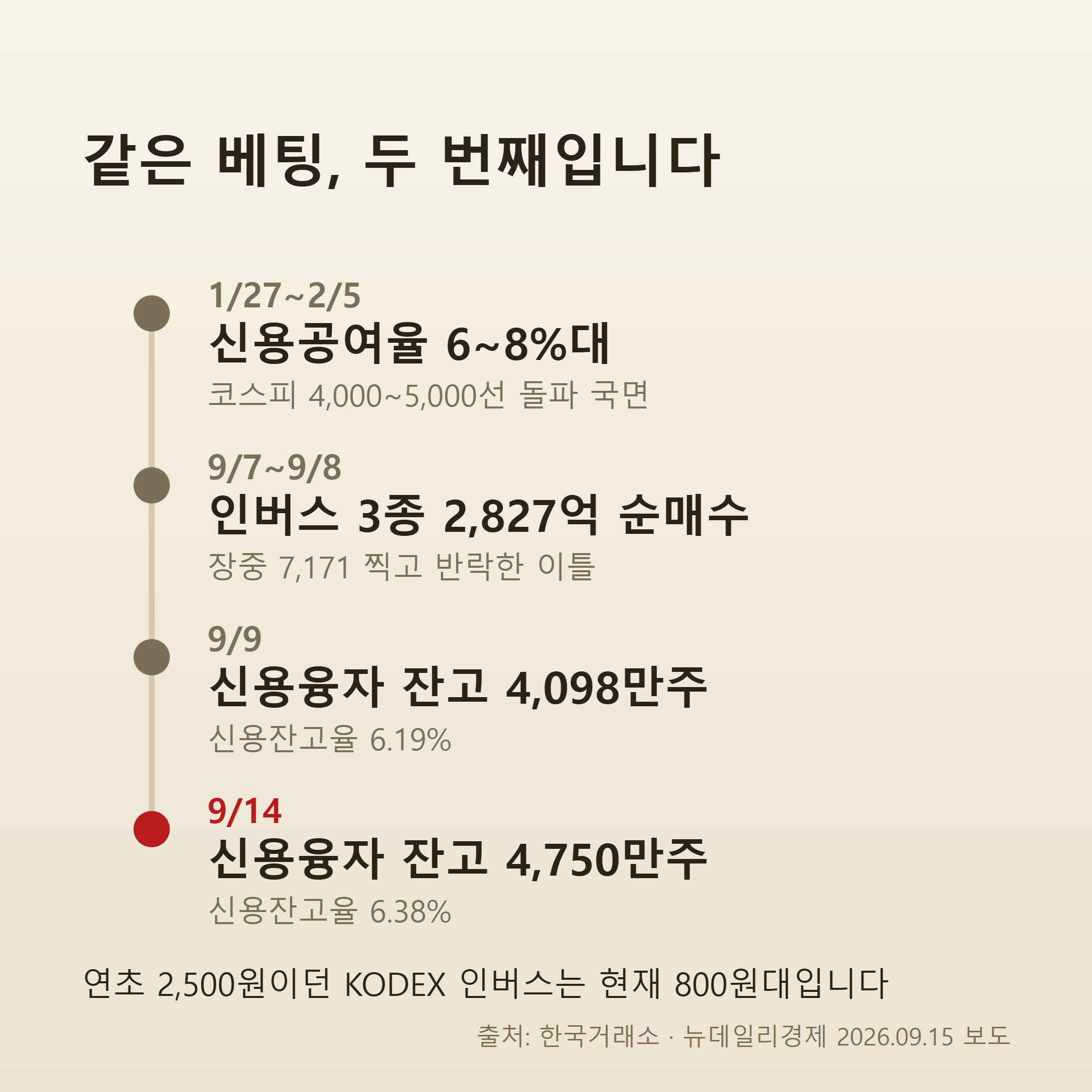 2026년 1월부터 9월까지 KODEX 인버스 신용공여율과 주가 흐름을 정리한 타임라인 인포그래픽