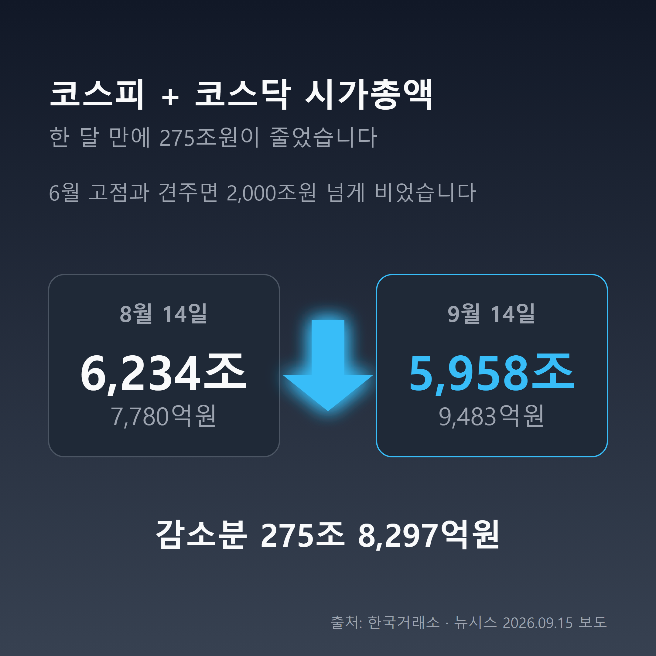 코스피와 코스닥 시가총액이 한 달 만에 275조원 감소