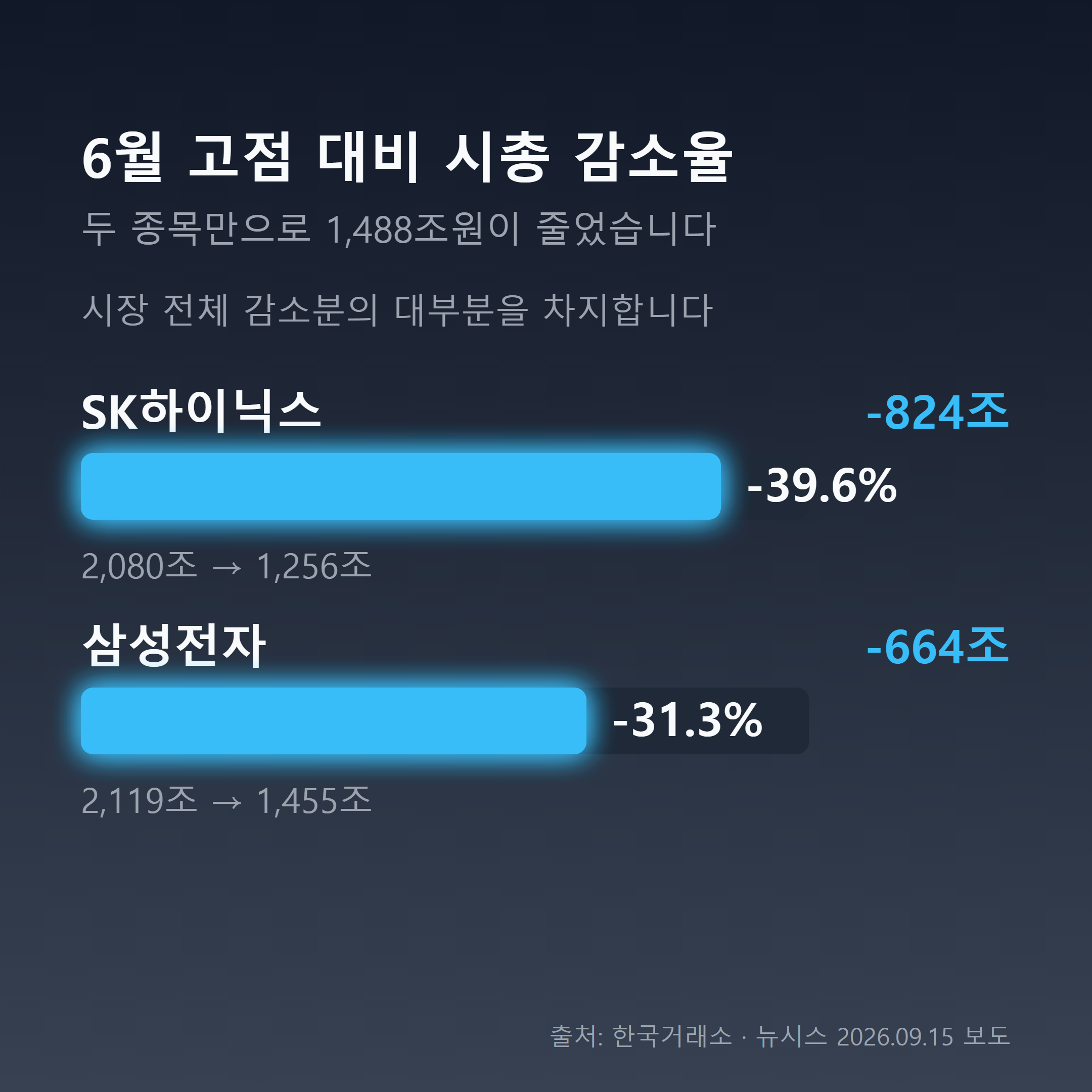 6월 고점 대비 삼성전자 31.3%, SK하이닉스 39.6% 시총 감소