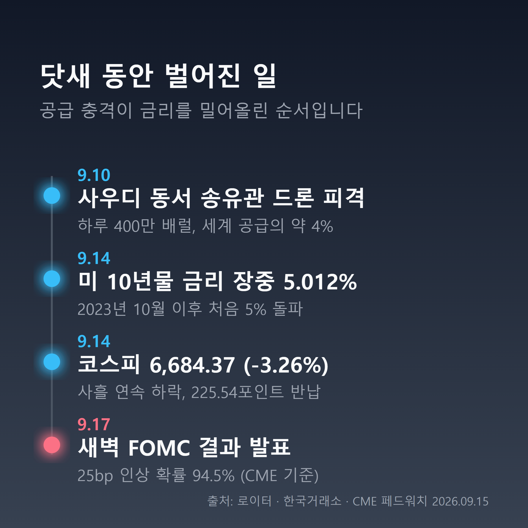 사우디 송유관 피격부터 FOMC 발표까지 닷새간의 타임라인