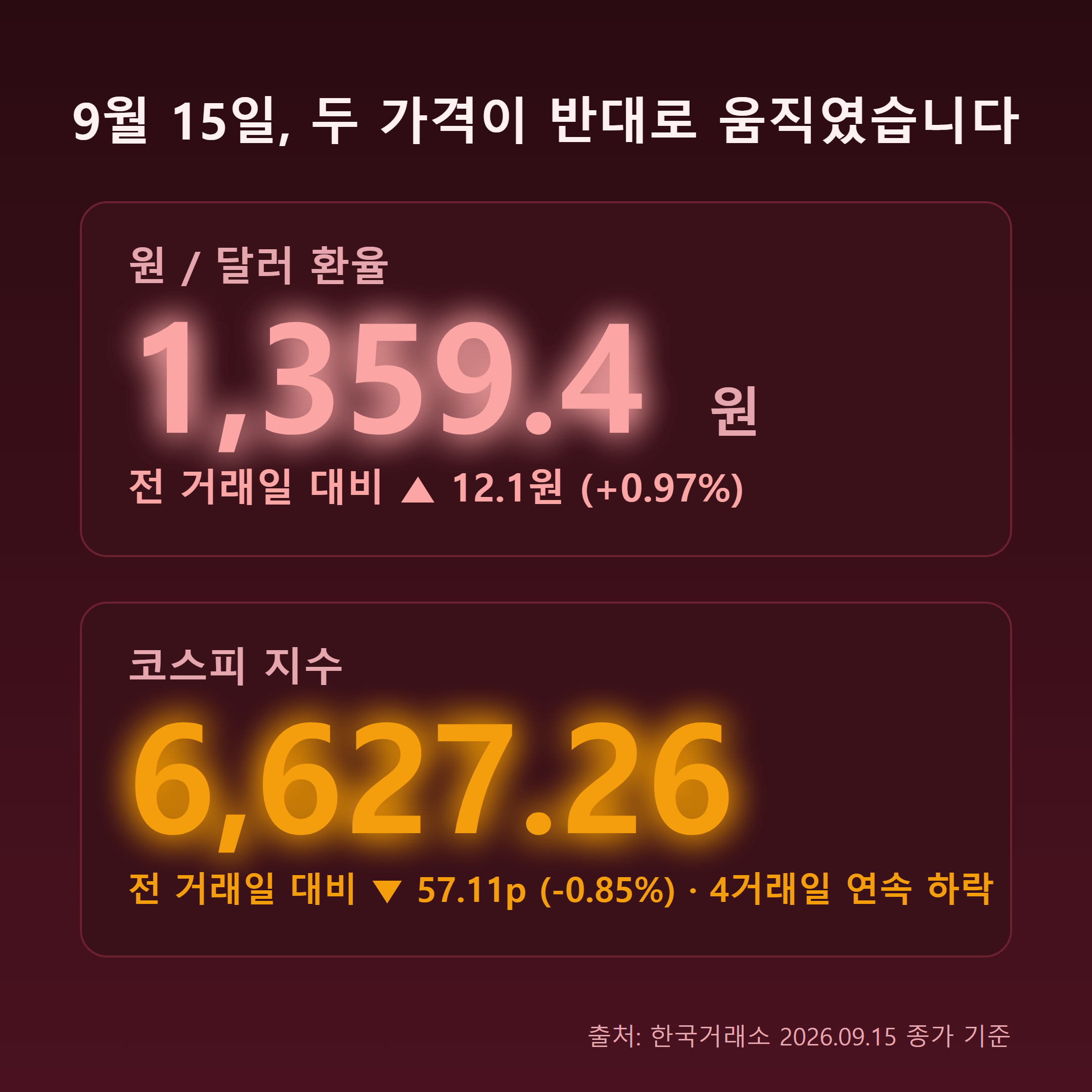 9월 15일 원달러 환율 1,359.4원 상승, 코스피 6,627.26 하락