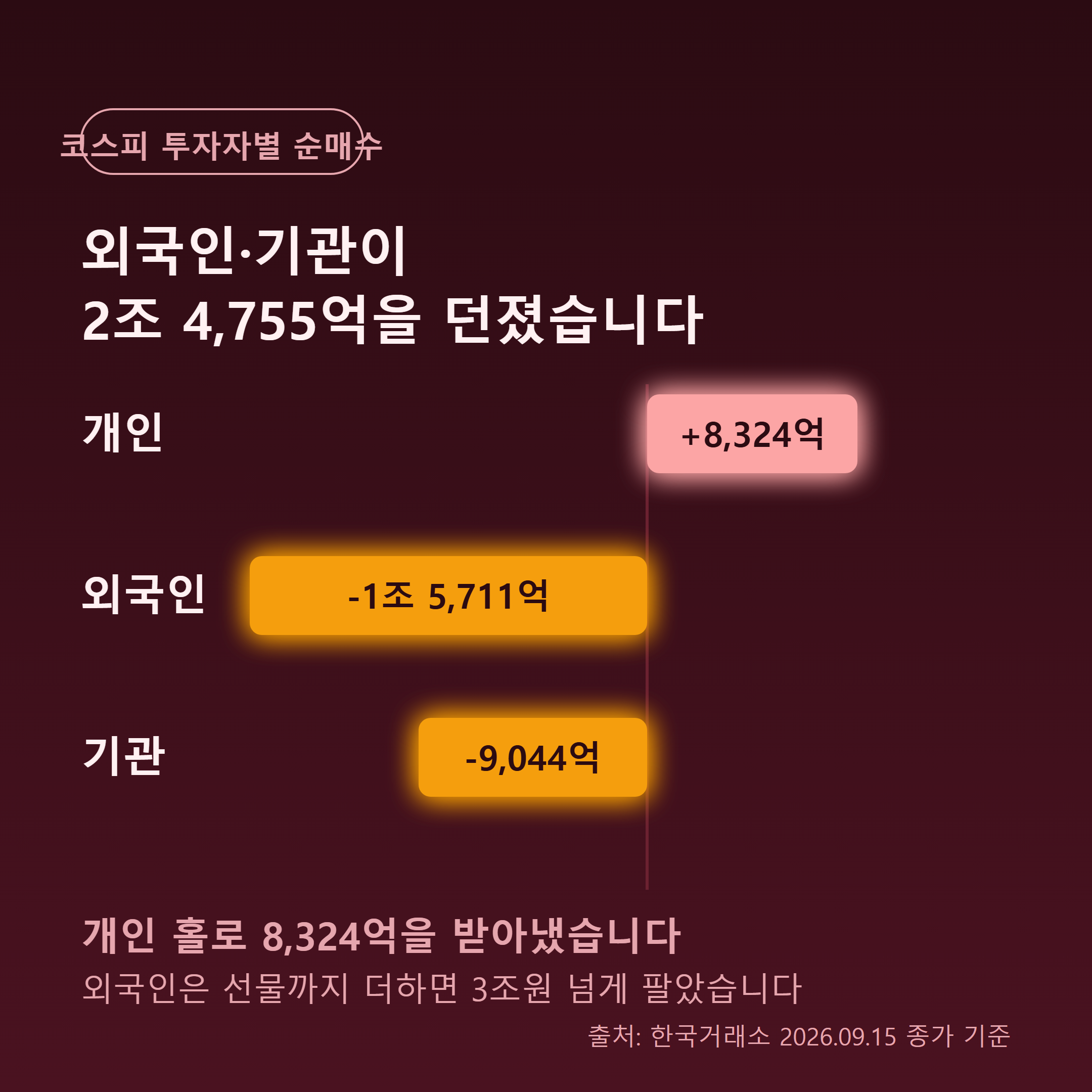 9월 15일 코스피 투자자별 순매수 - 외국인 1조5,711억 순매도, 기관 9,044억 순매도, 개인 8,324억 순매수
