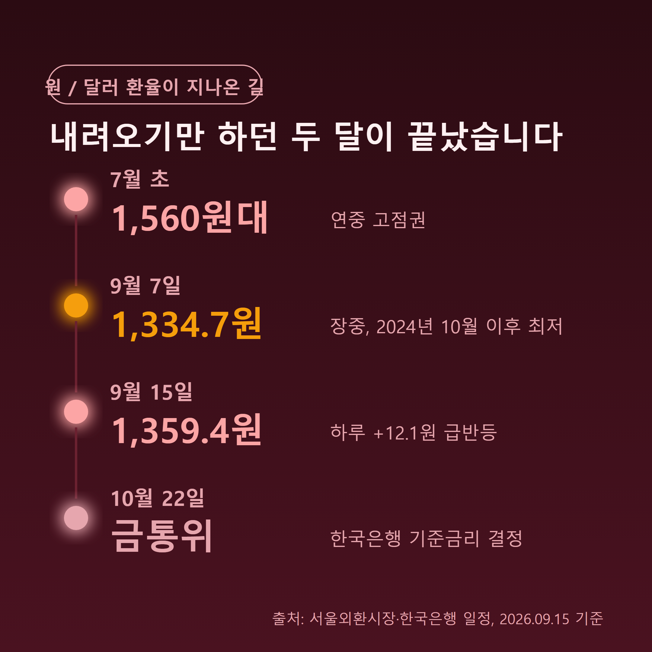 원달러 환율 경로 - 7월 초 1,560원대에서 9월 7일 1,334.7원, 9월 15일 1,359.4원, 10월 22일 금통위