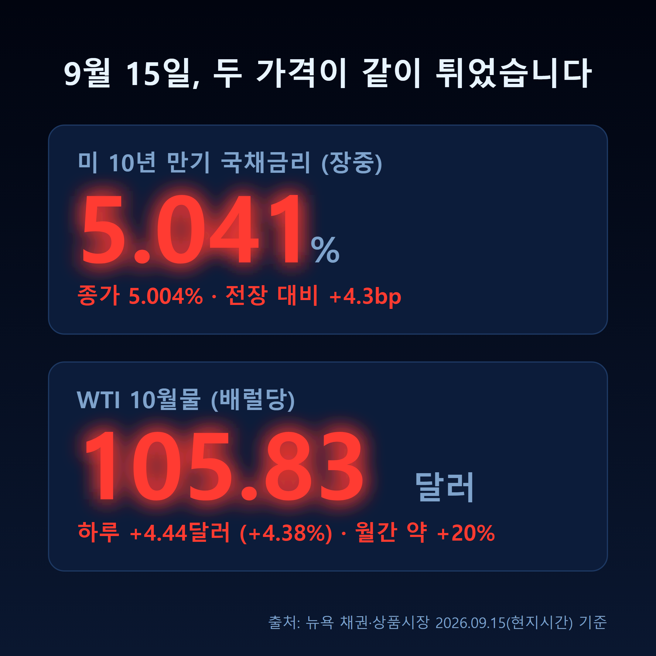 미 10년물 국채금리 5.041%와 WTI 105.83달러 핵심 수치 인포그래픽