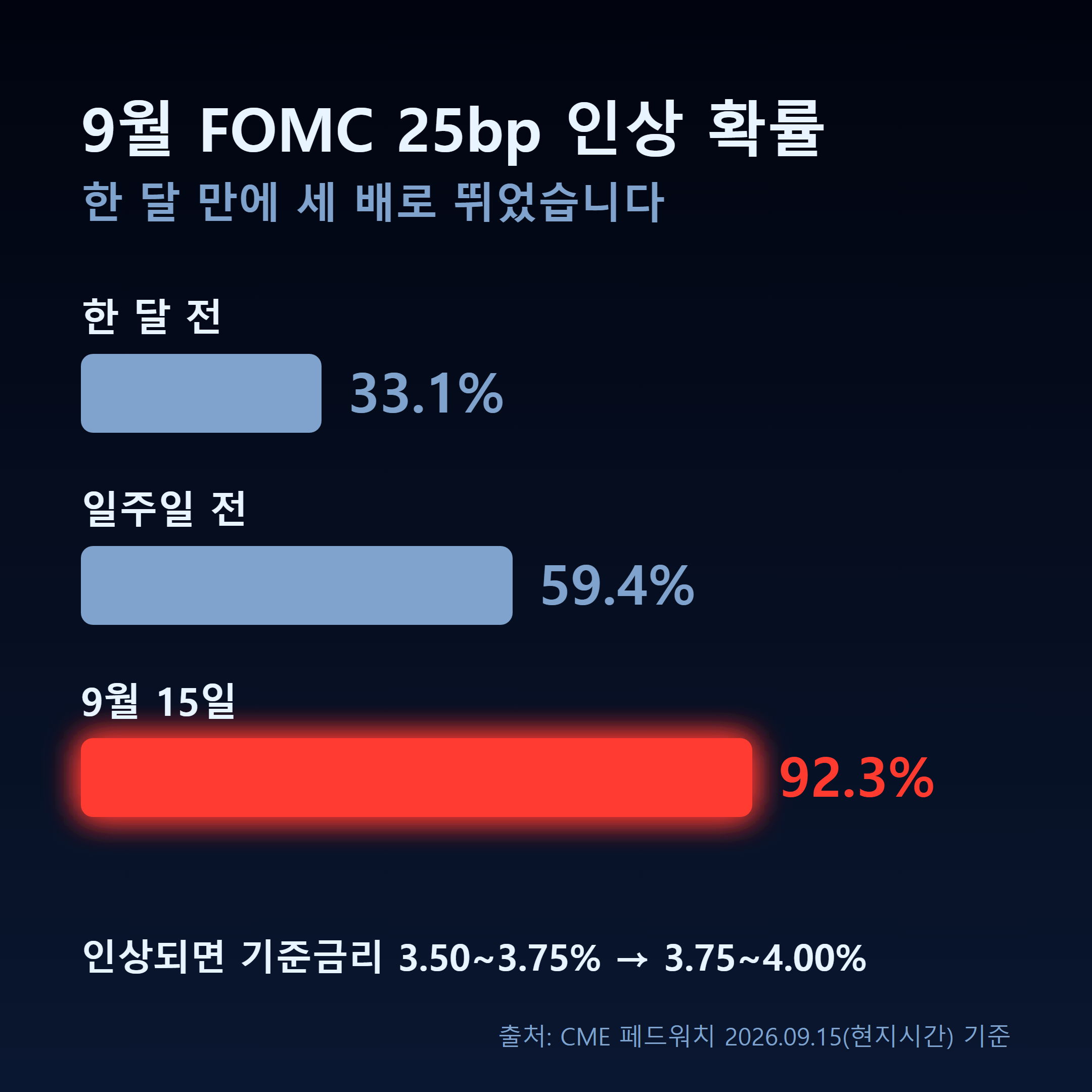 CME 페드워치 9월 FOMC 금리 인상 확률이 33.1%에서 92.3%로 오른 추이
