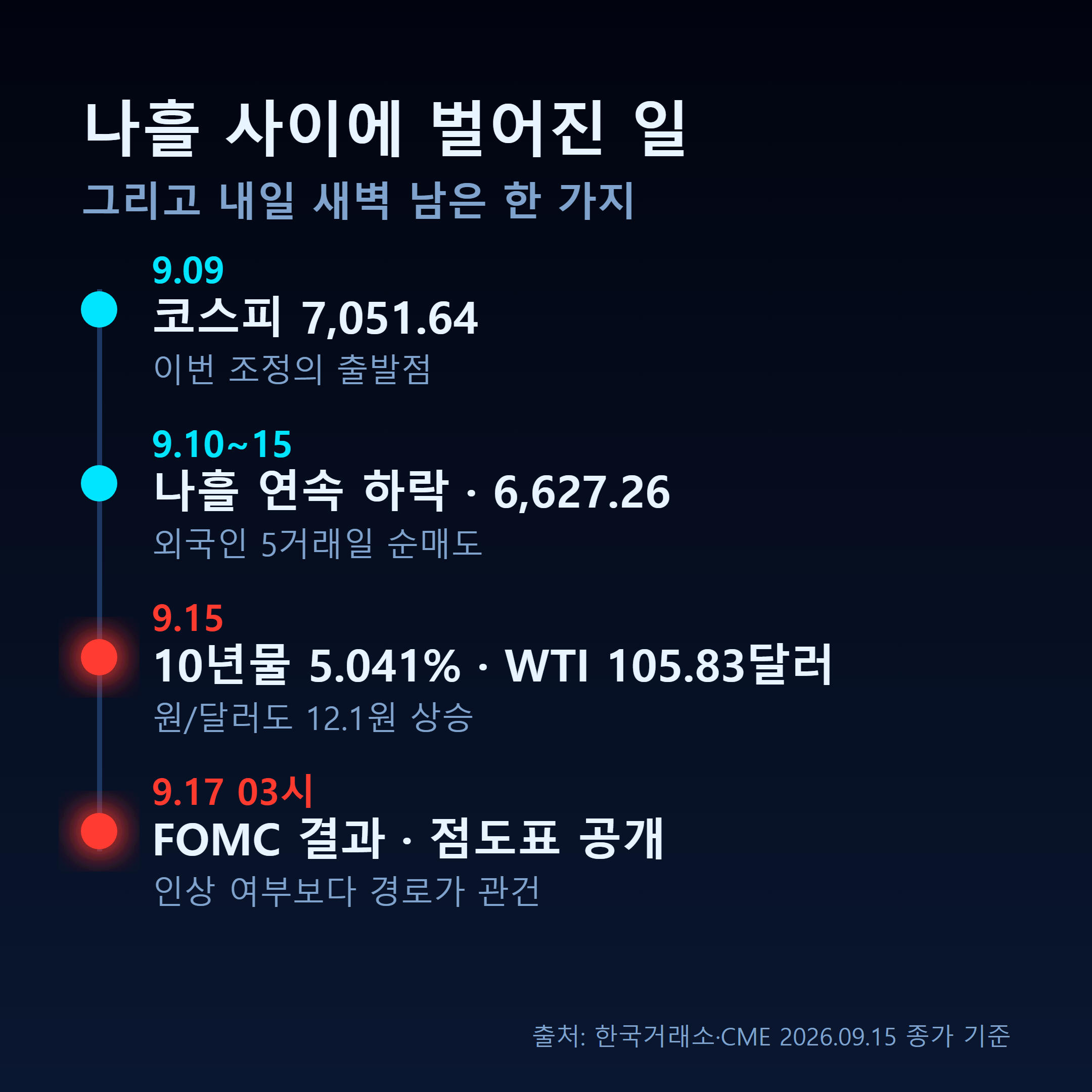 9월 9일부터 9월 17일 FOMC까지 금리와 유가 급등 타임라인