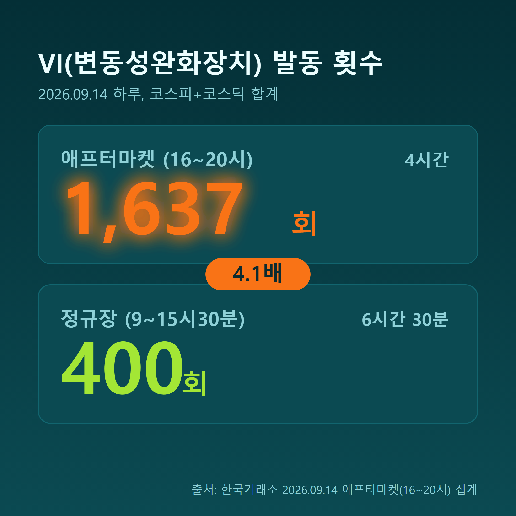 애프터마켓 VI 1637회 대 정규장 400회, 4.1배 비교