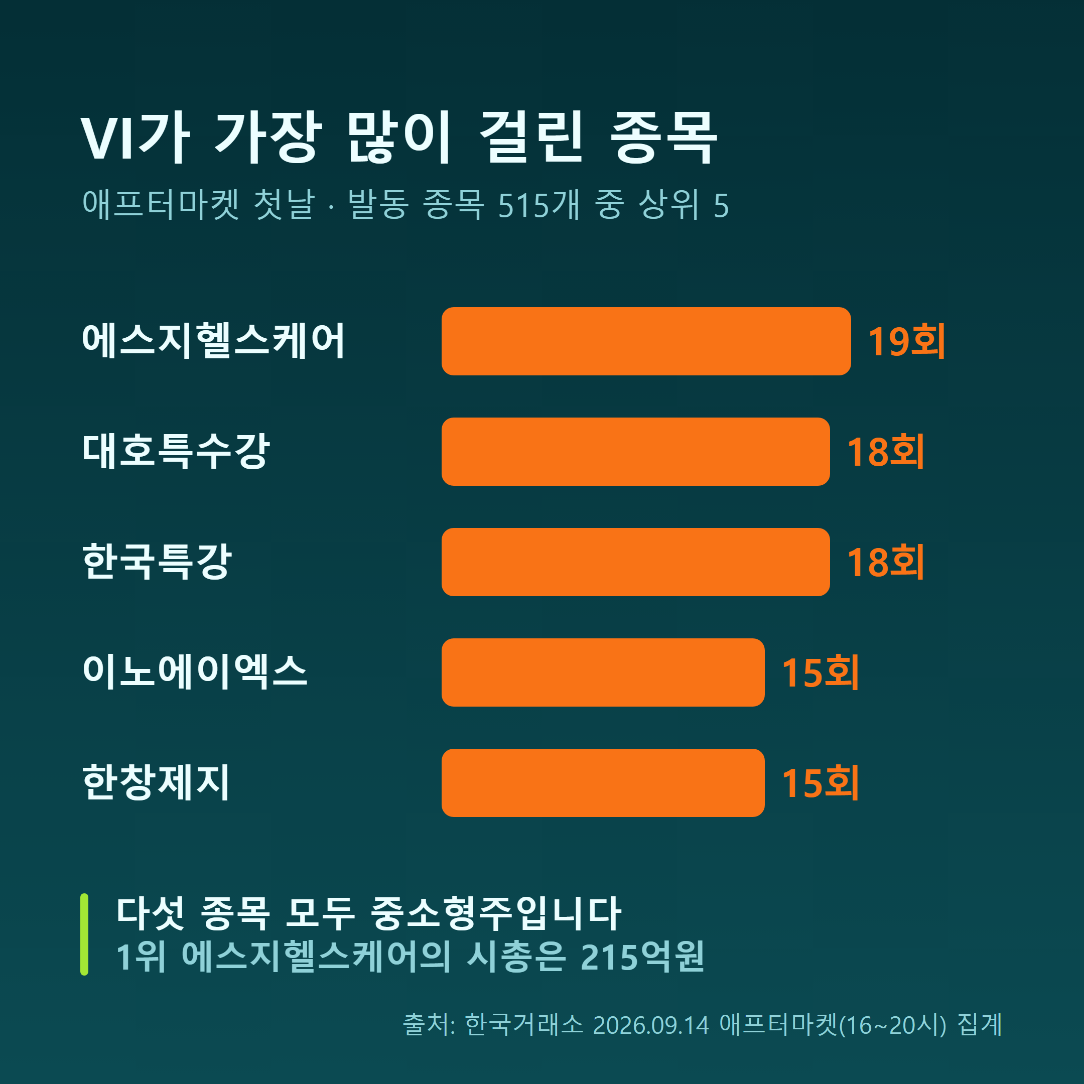 애프터마켓 첫날 VI 최다 발동 종목 상위 5개, 모두 중소형주