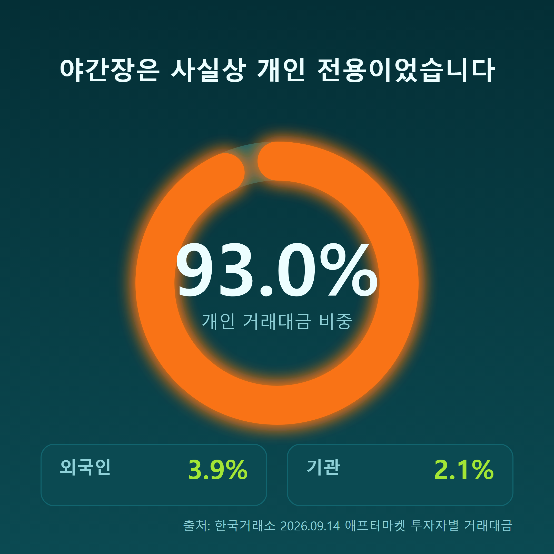애프터마켓 첫날 투자자별 거래대금 비중, 개인 93.0%