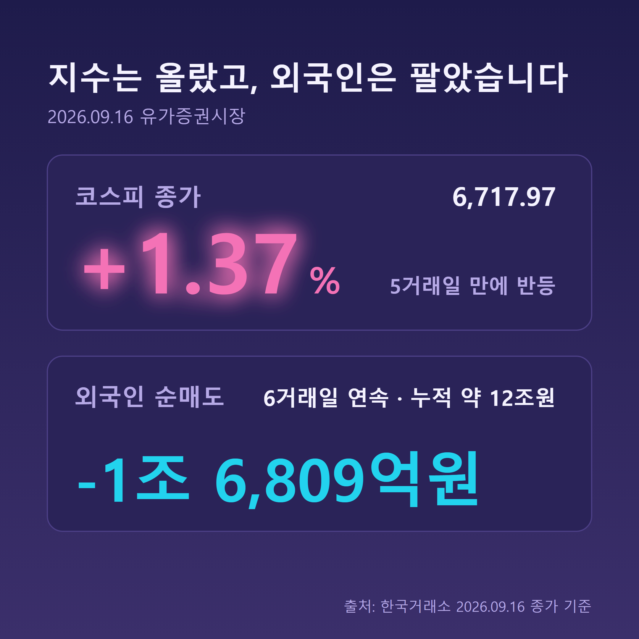 코스피 1.37% 상승과 외국인 1조 6,809억원 순매도를 비교한 인포그래픽