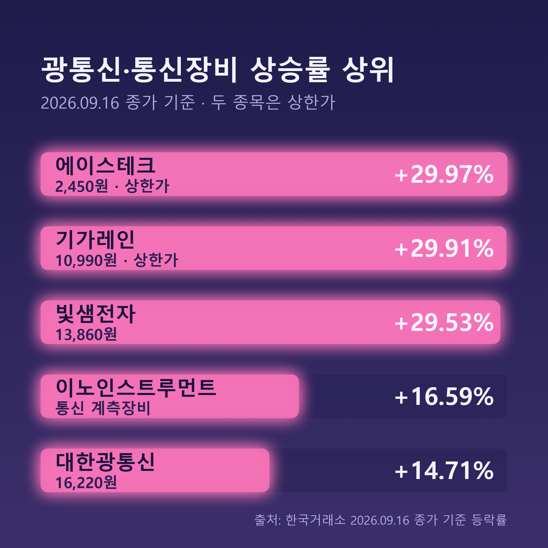 2026년 9월 16일 광통신·통신장비 상승률 상위 5종목 랭킹 인포그래픽