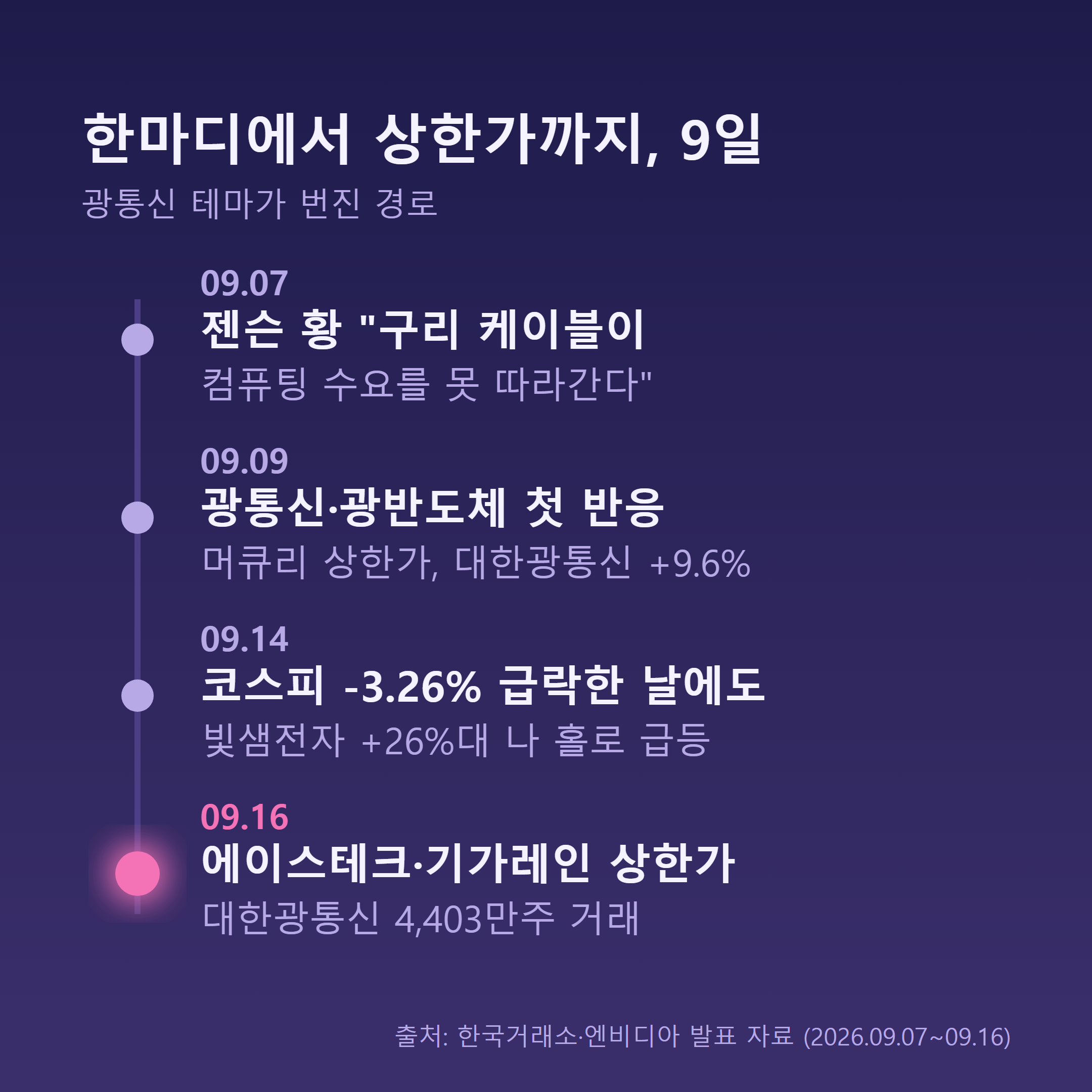 젠슨 황 발언부터 9월 16일 상한가까지 광통신 테마 확산 타임라인